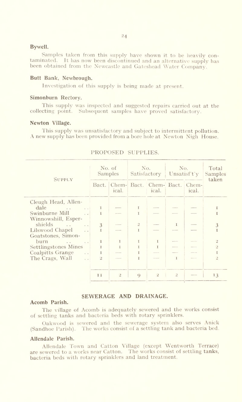 Bywell. Samples taken from this supply have shown it to be heavily con- taminated. It lias now been discontinued and an alternative supply has been obtained from the Newcastle and Gateshead Water Company. Butt Bank, Newbrough. Investigation of this supply is being made at present. Simonburn Rectory. This supply was inspected and suggested repairs carried out at the collecting point. Subsequent samples have proved satisfactory. Newton Village. This supply was unsatisfactory and subject to intermittent pollution. A new supply has been provided from a bore hole at Newton Nigh House. PROPOSED SUPPLIES. Supply No. of Samples No. Satisfactory No. Unsatisf't'y Total Samples taken Bact. Chem- ical. Bact. Chem- ical. Bact. Chem- ical. Cleugh Head, Allen- dale I I I Swinburne Mill I — I — — — I Winnowshill, Esper- shields 3 1 3 Lilswood Chapel . . I — I — I Goatstones, Simon- burn 1 I I I 2 Settlingstones Mines i I I I — — ■> Coalpitts Grange I — I — I The Crags, Wail 2 I I 2 I I 2 9 2 2 — 13 SEWERAGE AND DRAINAGE. Acomb Parish. The village of Acomb is adequately sewered and the works consist of settling tanks and bacteria beds with rotary sprinklers. Oakwood is sewered and the sewerage system also serves Anick (Sandhoe Parish). The works consist of a settling tank and bacteria bed. Allendale Parish. Allendale Town and Catton Village (except Wentworth Terrace) are sewered to a works near Catton. The works consist of settling tanks, bacteria beds with rotary sprinklers and land treatment.