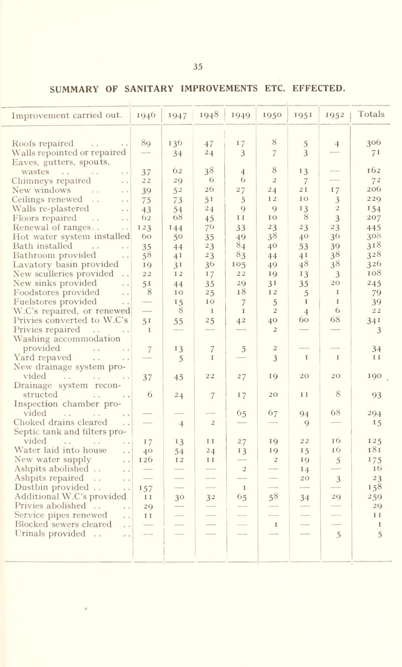 SUMMARY OF SANITARY IMPROVEMENTS ETC. EFFECTED. Improvement carried out. 194O 1947 1948 1949 1950 T951 1952 Totals Roofs repaired 89 136 47 17 8 5 4 306 Walls repointed or repaired — 34 24 3 7 3 — 71 Eaves, gutters, spouts, wastes 37 62 3« 4 8 13 — 162 Chimneys repaired 2 2 29 6 2 7 — 72 New windows 39 52 26 27 24 21 17 206 Ceilings renewed . . 75 73 51 5 12 IO 3 229 Walls re-plastered 43 54 24 9 9 13 2 154 Floors repaired t)2 C>8 45 11 IO 8 3 207 Renewal of ranges. . 123 144 70 33 23 23 23 445 Hot water system installed 60 50 35 49 38 40 3‘-> 308 Bath installed 35 44 23 84 40 53 39 3iS Bathroom provided 58 41 23 83 44 41 38 328 Lavatory basin provided 19 31 3h 105 49 48 38 326 New sculleries provided . . 22 12 17 22 19 13 3 108 New sinks provided 51 44 35 29 31 35 20 245 Foodstores provided 8 10 25 18 12 5 I 79 Fuelstores provided 15 IO 7 5 1 I 39 W.C’s repaired, or renewed — 8 I I 2 4 6 22 Privies converted to W.C’s 5i 55 25 42 40 60 68 341 Privies repaired I — — — 2 — 3 Washing accommodation provided 7 13 7 5 2 — — 34 Yard repaved — 5 I — 3 I I I I New drainage system pro- vided 37 45 2 2 27 19 20 20 I9° Drainage system recon- structed 6 24 7 17 20 I I 8 93 Inspection chamber pro- vided _ 65 67 94 68 294 Choked drains cleared — 4 2 — — 9 — 15 Septic tank and filters pro- vided 17 13 I I 27 19 22 16 125 Water laid into house 40 54 24 13 19 15 16 181 New water supply 126 12 I 1 — 2 19 5 175 Ashpits abolished . . — — — 2 — 14 — 16 Ashpits repaired — — — — — 20 3 23 Dustbin provided . . !57 — — I — — — 158 Additional W.C’s provided I I 30 32 65 58 34 29 259 Privies abolished . . 29 — — — — 29 Service pipes renewed I I — — — — 11 Blocked sewers cleared — 1 — I — — 1 Urinals provided . . 1 1 | 5 5