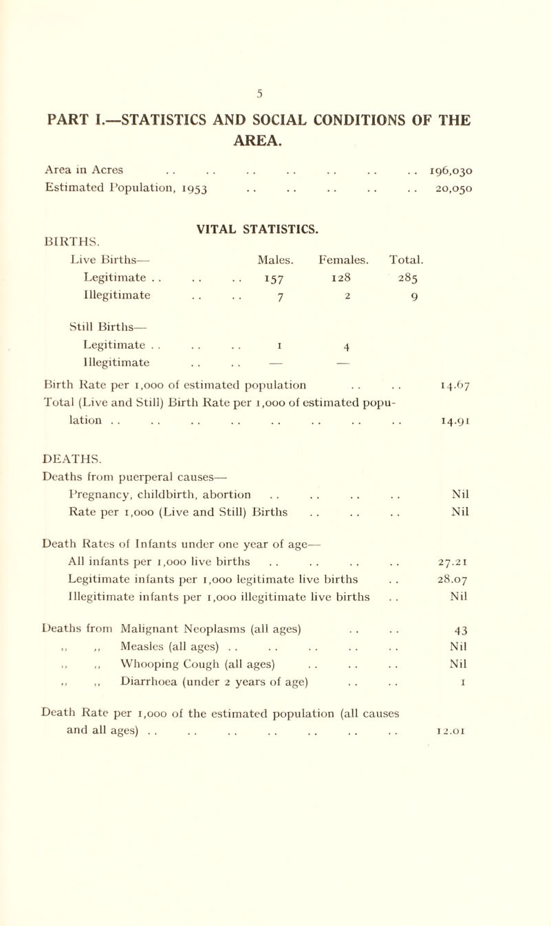 PART I.—STATISTICS AND SOCIAL CONDITIONS OF THE AREA. Area in Acres .. .. .. .. .. .. .. 196,030 Estimated Population, 1953 .. .. .. .. . . 20,050 VITAL STATISTICS. BIRTHS. Live Births— Males. Females. Total Legitimate .. 157 128 285 Illegitimate 7 2 9 Still Births— Legitimate . . I 4 Illegitimate — — Birth Rate per 1,000 of estimated population . . . . 14-67 Total (Live and Still) Birth Rate per 1,000 of estimated popu- lation . . . . . . . . . . .. .. . . 14.91 DEATHS. Deaths from puerperal causes— Pregnancy, childbirth, abortion . . . . . . . . Nil Rate per 1,000 (Live and Still) Births . . . . . . Nil Death Rates of Infants under one year of age— All infants per 1,000 live births . . . . . . .. 27.21 Legitimate infants per 1,000 legitimate live births . . 28.07 Illegitimate infants per 1,000 illegitimate live births . . Nil Deaths from Malignant Neoplasms (all ages) . . . . 43 ,, ,, Measles (all ages) . . . . . . . . . . Nil ,, ,, Whooping Cough (all ages) . . . . . . Nil ,, Diarrhoea (under 2 years of age) . . . . 1 Death Rate per 1,000 of the estimated population (all causes and all ages) .. .. .. .. .. .. .. 12.01