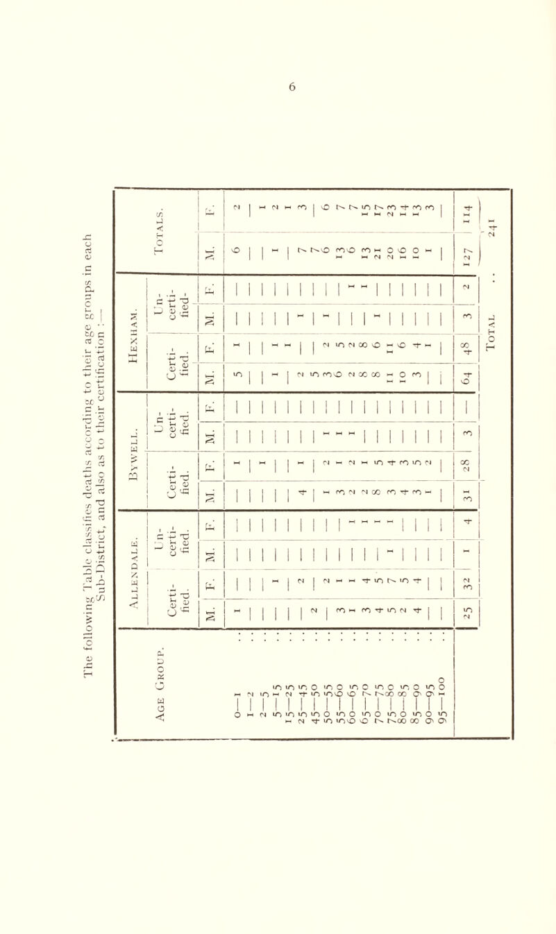 The following Table classifies deaths according to their age groups in each Sub-District, and also as to their certification :—- . </) ■< H N >-< rT) I vO m m N tx M D 1^0 roO CO *-< O O O *-< —I h N N W H C '5 TJ iS.S* o ^ u1 Uh (N IT) M COO H yfi 1-' m mcoo nxco o .c § fj- o ^ V 3 s « U ^ (N *- pj *-• in Tf ro in n IT) N M CO PO i- PO ‘ i J_ G ^ C y i-i QJ Q o ~ § * W J , -1 -T — U* 2 n | n m h -j-inNint <n | m h m m n m a* O c o in in >n o too too o c to o too m o pj i- io no O r^t^ooco O' O' *-■ ►h pj IOIOIOIOO too too too too to n rj- o too o r^oo co O' O'