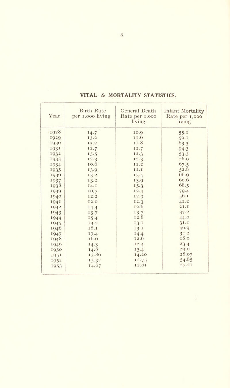 VITAL & MORTALITY STATISTICS. 1 Year. Birth Rate per 1.000 living General Death Rate per 1,000 living Infant Mortality Rate per 1,000 living 1928 14.7 10.9 55-i 1929 13.2 11.6 50.1 193° !3-2 11.8 63-3 1931 12.7 12.7 94-3 1932 13-5 12.3 53-3 1933 12.3 12.3 26.9 1934 10.6 12.2 67-5 1935 13-9 12.1 52.8 1936 13.2 134 66.9 1937 13.2 139 60.6 I938 14.1 153 68.5 1939 10,7 12.4 79-4 1940 12.2 12.9 56.1 1941 12.0 12.3 42.2 1942 14.4 12.6 21.1 1943 137 137 37-2 1944 J5-4 12.8 44.0 1945 13.2 131 3ii 1946 18.1 131 46.9 !947 17.4 14.4 34-2 1948 16.0 12.6 18.0 1949 M3 12.4 23-4 195° 14.8 134 29.0 I951 13.86 14.20 28.07 1952 I5-32 12.75 54-85 1953 14.67 12.01 27.21