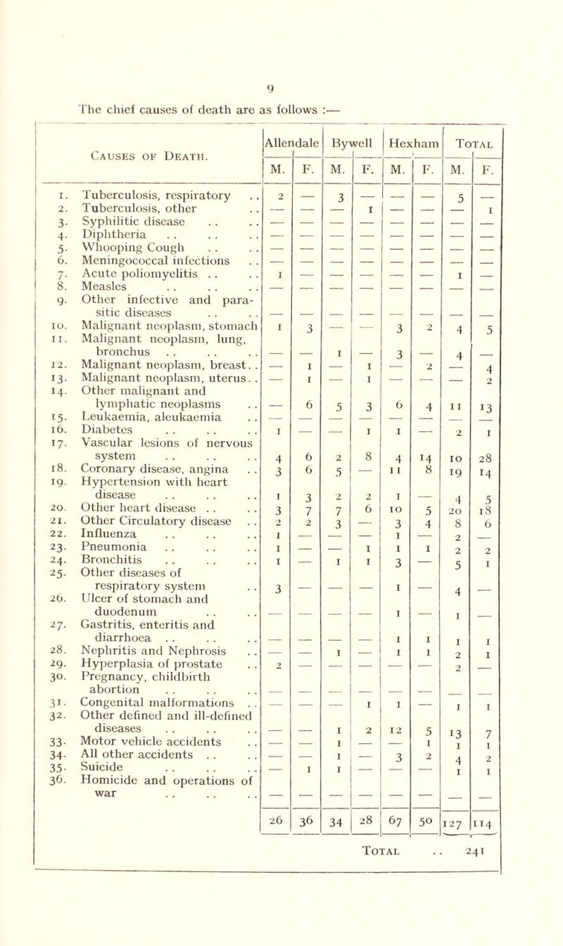 The chief causes of death are as follows :— Allendale Bywell Hexham Total Causes of Death. r M. F. M. F. M. F. M. F. I. Tuberculosis, respiratory 2 — 3 5 2. Tuberculosis, other — — — I — — I 3- Syphilitic disease — — — — — — — 4- Diphtheria 5- Whooping Cough — — — — — — — — 6. Meningococcal infections 7* Acute poliomyelitis .. I — — — — — I — 8. Measles 9' Other infective and para- sitic diseases — — — — — — IO. Malignant neoplasm, stomach I 3 — — 3 2 4 5 I I . Malignant neoplasm, lung, bronchus — — I — 3 — 4 12. Malignant neoplasm, breast. . — I — I 2 4 13- Malignant neoplasm, uterus. . — I — I — — — 2 14. Other malignant and lymphatic neoplasms — 6 5 3 6 4 11 13 15- Leukaemia, aleukaemia — — — l6. Diabetes I — — I I — 2 I 17- Vascular lesions of nervous 18. system 4 6 2 8 4 14 10 28 Coronary disease, angina 3 6 5 — I I 8 19 14 19- Hypertension with heart disease I 3 2 2 I — 4 5 20. Other heart disease . . 3 7 7 6 IO 5 20 18 21. Other Circulatory disease 2 2 3 — 3 4 8 6 22. Influenza I — — 1 2 23- Pneumonia I — I I I 2 2 24. Bronchitis I I I 3 — I 25- Other diseases of respiratory system 3 — — — I — 4 2b. Ulcer of stomach and duodenum — I I 27- Gastritis, enteritis and diarrhoea . . — — — — I I I I 28. Nephritis and Nephrosis — — I — I I 2 I 29- Hyperplasia of prostate 2 — — — — — 2 30. Pregnancy, childbirth abortion — — — — 31- Congenital malformations . . — — — I I — I I 32. Other defined and ill-defined 33- diseases Motor vehicle accidents — — I I 2 12 5 1 13 7 I 34- All other accidents . . I 3 2 2 35- Suicide I I 1 36- Homicide and operations of war — — — — — 26 36 34 28 67 50 I27 114 Total .. 241