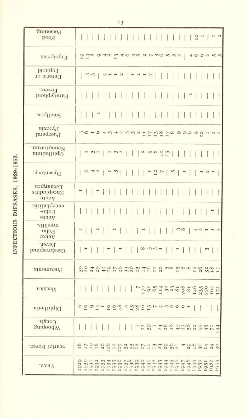 INFECTIOUS DIESASES, 1929-1953. •§UlUOSIOc[ pood 1 1 1 1 II 1 1 1 1 II 1 1 1 1 1 1 1 1 2 M I w  •STqadisAjq O' tJ-CO O' rfOO m O tJ-CO N tN mvO in IT) N 1 ^vo VO N *0 ‘O MM M pioqdAjL JO 0fJ9;UT£ fOfO| tMMN | mMmN| 1 | | SJ9A9jJ pioqdX^iBj 1 1 1 1 1 1 1 1 1 1 1 11 1 1 1 1 1 1 ~ II 1 1 1 •XOdjlBUIg 1 1 r 1 1 1 1 1 1 1 1 1 1 1 1 1 1 1 1 1 1 1 11 •HixajAj jB-iadjonj in 0 mo in m n m moo r^-oo O' 0*0 O' o m n n M M M M M M •uiruo}'euo9jsj *Biiu|Bq^qdo | w co m j w co n | | | 00 O'oo 0 in | | | | | | •Xja;u3sXQ | O ’tN | M m | | | | M N N | in | M | | H N H L]Di8jf!q;oq si}qi3qdaau;q a} nay M1 r 1 1 1 1 1 1 1 1 1 1 1 1 1 1 1 1 1 1 1 1 I •si}qBqdaaua Loqoj a:>nay 1 1 1 1 1 1 1 II 1 1 1 1 II 1 1 II 1 1 1 1 ~ 1 •si}qaAui -oqoj a^noy W||W||M||||M||||| rooo | Tt- N H H m *J9A9^J j,euidsojq9J93 | M | | ||M| | |l»r^rr>|-|| |M| | | 1°°! | BIUOUia9UJ O' 0 *1- O' m O' t^-o mo «n ~t*o m o inco >noo co pi o n oo m N <N N TfMM(Nm(NMMMM(N M MC^mMM •S9{SB9p\[ I I I I I I I I I I NO « «Vt« HHM hiO no M « 1 1 1 1 1 1 1 1 1 1 NOuO h (ONOO OOO +«ltHO N ih m N m n tt ih m •Buaq^qdiQ 0 0 O' t m 0000 tj- mco 0 m tj- moo o o m i i i i i hhmmm-^mMmm lllll •q8no3 Suidooq^ I I 1 | | | | it^MONM Tt-co co »n mo 01 O' »n m -f 1 1 1 1 1 1 1 1 1 1 M»n n m m tm>nM O'^c^Tt- M uaAoq rpixeag co O'co 0 0 n 1^ 01 m <n r^M mmo'O m tj- q\ co m tj- o MM(NMC'j<Nt'^omino>-<MMrq^moi <N m m m cs m M M ■HV3A 0-0 m <n m *t >no t^.00 o> o m <n m t ino t^co O' o m m m m mmmmmmmmmm^-^-Tt-^-^--f-t-'^-«^-^ininin in O'O'O'O'O'O'O'O'O'O'O'O'O'O'O'O'O'O'O'O'O'O'O'O'O MMMMMMMMMMMMMMMMMMMMMMMMM