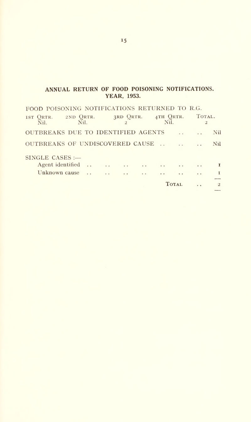 ANNUAL RETURN OF FOOD POISONING NOTIFICATIONS. YEAR, 1953. FOOD POISONING NOTIFICATIONS RETURNED TO R.G. ist Qktr. 2nd Qrtr. 3RD Qrtr. 4TH Qrtr. Total. Nil. Nil. 2 Nil. 2 OUTBREAKS DUE TO IDENTIFIED AGENTS .. .. Nil OUTBREAKS OF UNDISCOVERED CAUSE Nil SINGLE CASES Agent identified .. .. .. .. .. .. .. i Unknown cause .. .. .. .. .. .. .. i