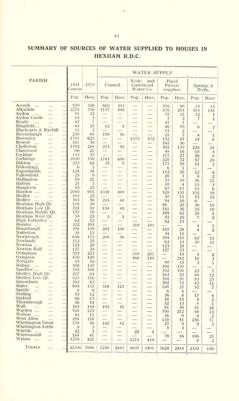 SUMMARY OF SOURCES OF WATER SUPPLIED TO HOUSES IN HEXHAM R.D.C. WATER SUPPLY PARISH. N/cle. and Piped 1931 1953 Council. Gateshead Private Springs & C ensus Watt ;r Co. supplies. Wells. Pop. Hses. Pop. Hses. Pop. Hses. Pop. Hses. Pop. Hses' Acomb ... 929 326 660 245 216 66 53 15 Allendale 221S 758 1157 406 — — 476 201 585 151 Aydon 'il 22 — — — — 79 21 12 1 Aydon Castle 14 3 — — — 7 2 7 1 | Bearle 47 7 — — — — 47 7 Bingfield... 64 25 12 4 — — 46 19 6 2 Blackcarts & Ryehill ... 11 2 — — — 11 2 Broomhaugh 230 84 198 76 — — 28 7 4 1 Broomley 1741 625 — — 1575 572 152 47 14 6| Bywell 161 36 — — — — 161 36 Chollerton 1192 288 373 95 — — 595 139 224 54 Clarewood 66 21 — — — 48 16 18 5 Cockla w 143 35 — — — 117 27 26 8 Corbridge 2050 790 1743 690 — — 220 72 87 28 Dilston ... 223 62 35 9 — — 177 50 11 3 Dukeshagg 6 1 — — — 6 1 Espershields 124 34 — — — — 112 30 12 4 Fallowfield 28 9 — — — 20 7 8 2 1 Hallington 69 21 — — — — 33 10 36 11 I Halton 21 7 — — — 10 4 11 3 Haughton 85 23 — — A— — 67 17 18 6| Haydon ... 2050 681 1338 469 — — 520 153 192 59| Healey ... 103 23 — — — 50 11 53 12 Hedley ... 343 56 243 40 — 94 16 6 1 Hexham High Qr. 118 39 — — — — 88 29 30 10 1 Hexham Low Qr. 328 91 154 45 — 141 36 33 10 Hexham Middle Qr. 197 70 — — 169 62 28 8 Hexham West Qr. 95 23 3 1 85 20 7 2 High Fotherley ... 62 15 — — — 62 15 Horsley ... 322 105 — — 318 104 4 i Humshaugh 394 138 283 108 — 107 28 4 2 Nafferton 34 11 — — 34 11 Newbrough 656 175 200 50 — 394 110 62 15 Newlands 113 25 — — — — 63 14 50 11 Newton ... 123 28 — — — 123 28 Newton Hall 127 33 — — 127 33 Ovingham 393 223 — — 389 207 14 4 2 Ovington 470 429 — — 460 184 242 10 3 Portgate 83 16 — — — 80 15 3 1 Riding 398 137 — — 398 137 Sandhoe ... 355 108 — — — 332 101 23 7 Shotley High Qr. 207 64 — — — 163 52 44 12 Shotley Low Qr. 427 116 — — 344 91 83 25 Simonburn 344 83 — — 302 72 42 11 Slaley 648 153 516 125 100 21 32 7 1 Spittle 6 6 — — 6 6 Stelling 53 12 — — — 36 8 17 4 Styford 66 17 — — 58 15 8 2 Thornbrough 56 14 — — — 52 13 4 1 Wall 305 118 193 78 81 30 31 10 Warden ... 748 225 — — — 700 212 48 13 Welton ... 44 11 — — 36 9 8 2 West Allen 394 118 — — 138 41 256 77 Whittington Great 178 54 142 42 27 9 9 3 Whittington Little 8 3 — 8 3 Whittle ... 22 5 — 22 5 Whittonstall 184 41 — — 78 16 106 25 Wylam ... 1279 421 — — 1273 419 — 6 2 Totals 21246 7066 7250 2483 4037 1491 7624 2454 2335 638