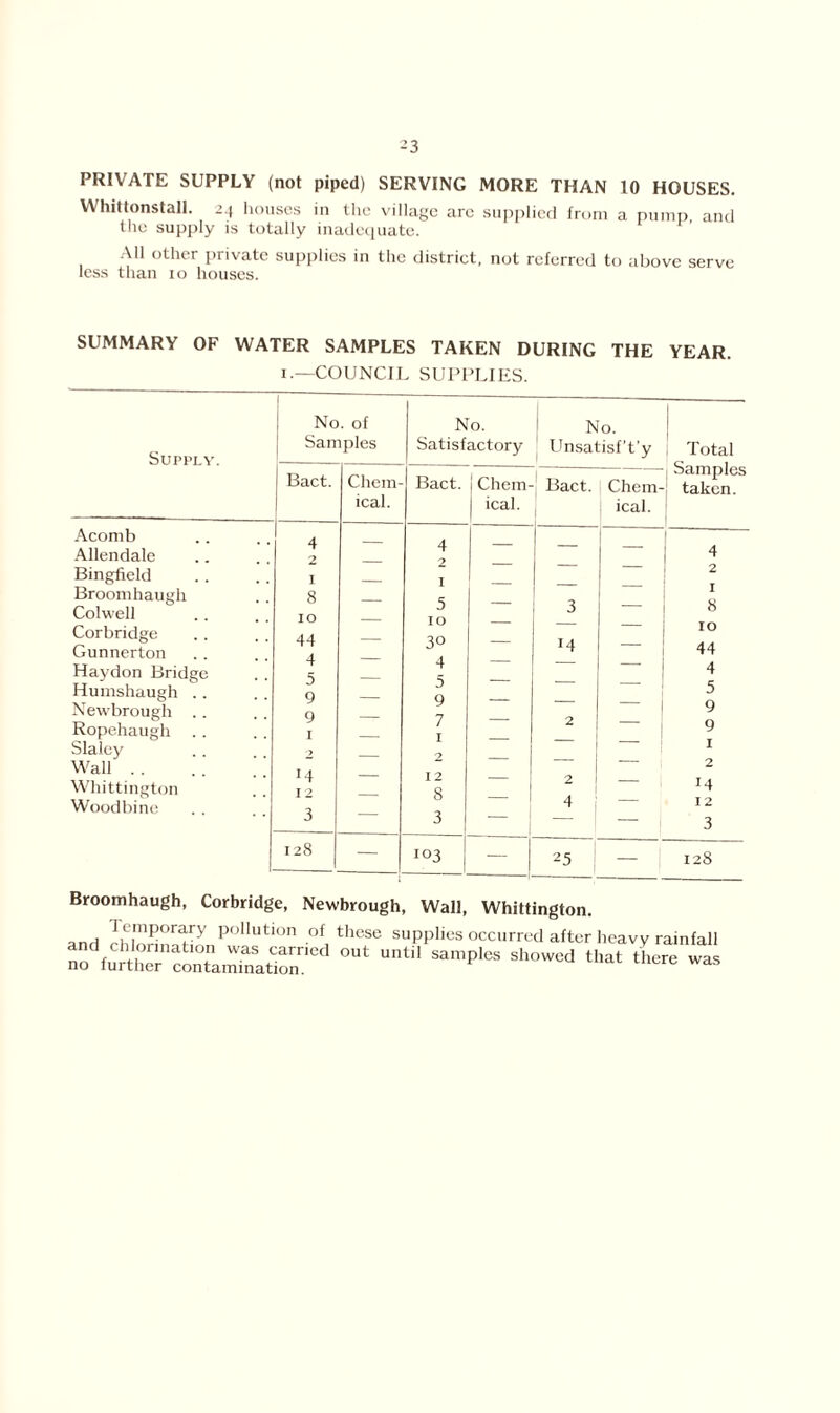 -3 PRIVATE SUPPLY (not piped) SERVING MORE THAN 10 HOUSES. Whittonstall. 24 houses in the village arc supplied from a pump and the supply is totally inadequate. All other private supplies in the district, not referred to above serve less than io houses. SUMMARY OF WATER SAMPLES TAKEN DURING THE YEAR. 1.—COUNCIL SUPPLIES. No . of No. N 0. I Supply. Samples Satisfactory Unsatisf’t’y Total Samples taken. Bact. Chem- Bact. j Chem- ! Bact. 1 Chem- ical. ical. 1 ical. Acomb 4 Allendale Bingfield 2 I — 4 2 1 — — — 4 2 Broomhaugh Colwell Corbridge Gunnerton Haydon Bridge 8 10 44 4 5 — 5 10 30 4 5 9 7 — 3 14 8 10 44 4 Humshaugh Newbrough .. 9 9 — — — 5 9 Ropehaugh I 9 Slaley 2 2 1 Wall Whittington M 12 — 12 8 — 2 — | 2 14 Woodbine 3 — 3 — _1 — 12 3 128 — 103 — 25 — 128 Broomhaugh, Corbridge, Newbrough, Wall, Whittington. ,nH 'e-P°-ry P°IIutl(>n of these supplies occurred after heavy rainfall drchlormataon was carried out until samples showed that there was no further contamination.