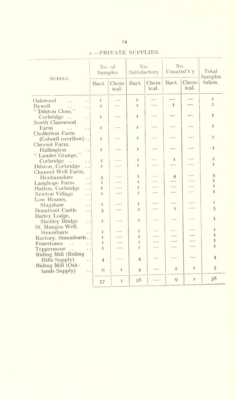 -4 2.—PRIVATE SUPPLIES. Supply. No. of Samples No. Satisfactory No. Unsatisf’t’y Total Samples taken. Bact. Chem- ical. Bact. Chem- ical. Bact. Chem- ical. Oakwood I — I — — — I Bywell 2 — I — I — 2 “ Dilston Close, Corbridge . . I — I — — — I North Clarewood Farm I — I — — — I Chollerton Farm (Colwell overflow). . I — I — — I Cheviot Farm, Hallington I — I — — I “ Lauder Grange, Corbridge . . 2 — I — I Dilston, Corbridge . . I — I — Channel Well Farm, Hexhamshire 5 — I — 4 5 Langhope Farm I — I — Halton, Corbridge . . I — T Newton Village I — I — — Low Houses, Stagshaw I — I — Beaufront Castle 3 — 2 I 3 Barley Lodge, Shotley Bridge I — I St. Mungos Well, Simonburn 1 — I Rectory, Simonburn. 1 — I — Fourstones I — I Teppermoor . . I — I Riding Mill (Riding Hills Supply) 4 — 4 Riding Mill (Oak- lands Supply) 6 I 4 / 1 37 1 ! 28 — 9 I 38