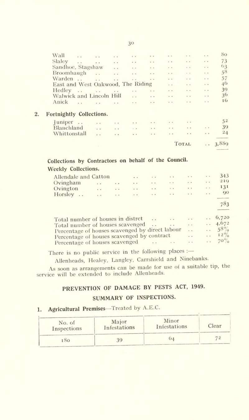 Wall 80 Slaley 73 Sandhoe, Stagshaw . . . . • • • • • • • • (j3 Broomhaugh . . . . ■ • • • • • •• • • 58 Warden . . . . .. . . • • • • • • • • 57 East and West Oakwood, The Riding . . . . • ■ 46 Hedley . . . . . . . . • • • • • • ■ • 39 Walwick and Lincoln Hill . . ■ • • • • ■ • • 36 Anick . . . . . . ■ • • • • • •• ■ • I(j 2. Fortnightly Collections. J uniper .. . . . . .. • • • • • • 32 Blanchland .. .. • • • • • • • • • • 39 Whittonstall . . . . • • • • • • • • • • 24 Total .. 3,889 Collections by Contractors on behalf of the Council. Weekly Collections. Allendale and Catton . . • • • ■ • • • • 343 Ovingham .. .. • • • • • ■ • • • • 2 *9 Ovington .. •• •• •• •• •• I3I Horsley . . . . • • ■ • • • ■ • • • • • 9° 783 Total number of houses in distrct Total number of houses scavenged Percentage of houses scavenged by direct labour Percentage of houses scavenged by contract Percentage of houses scavenged 6,720 4.672 58% 12% 7°% There is no public service in the following places . Allenheads, Healey, Langley, Carrshield and Ninebanks. As soon as arrangements can be made for use of a suitable tip, the service will be extended to include Allenheads. PREVENTION OF DAMAGE BY PESTS ACT, 1949. SUMMARY OF INSPECTIONS. 1. Agricultural Premises—Treated by A.E.C. No. of Inspections Major Infestations Minor Infestations Clear 180 39 64 72