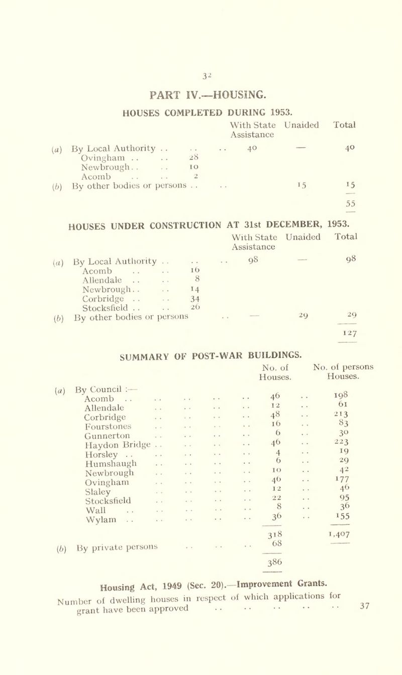 PART IV.—HOUSING. HOUSES COMPLETED DURING 1953. With State Assistance Unaided Total (a) By Local Authority Ovingham .. .. 28 Newbrough.. 10 Acomb . • • • 2 40 40 [b) By other bodies or persons . . 15 15 55 HOUSES UNDER CONSTRUCTION AT 31st DECEMBER, 1953. With State Unaided Total By Local Authority Assistance 98 98 Acomb . . • • ib Allendale . . 8 Newbrough.. . . 14 Corbridge . . 34 Stocksfield . . ■ • 2b By other bodies or persons 29 29 127 SUMMARY OF POST-WAR BUILDINGS. No. of Houses. No. of persons Houses. (a) By Council :— Acomb Allendale Corbridge Fours tones Gunnerton Haydon Bridge Horsley . . Humshaugli Newbrough Ovingham Slaley Stocksfield Wall Wylam . - (b) By private persons 46 12 4» lb 6 4b 4 b 10 4b 12 22 8 36 3i8 bS 38b 198 bi •£13 83 3° 223 19 -29 42 177 4b 95 36 *55 i.4t>7 Housing Act, 1949 (Sec. 20).—Improvement Grants. Number of dwelling houses in respect of which applications for grant have been approved