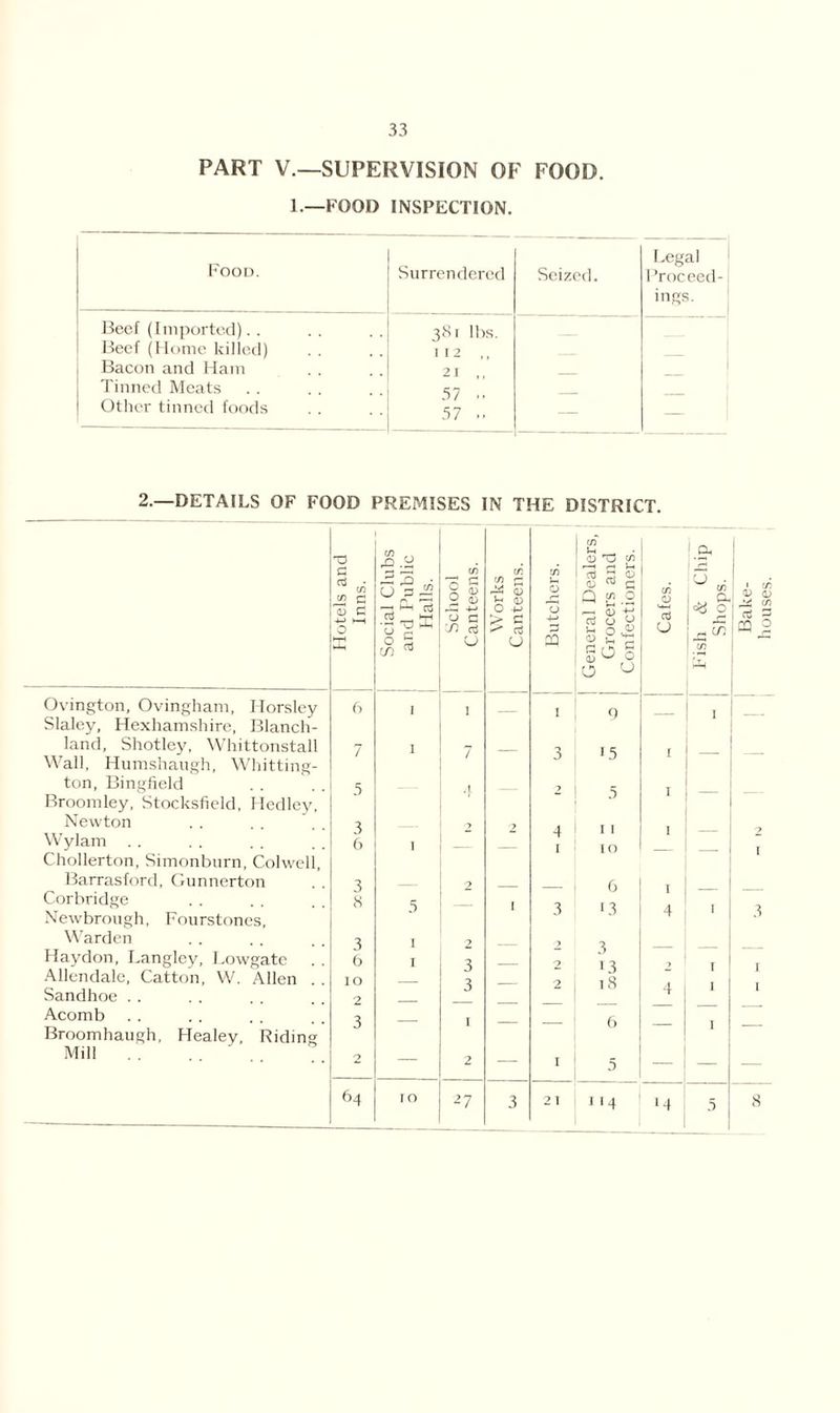 PART V.—SUPERVISION OF FOOD. ].—FOOD INSPECTION. Food. Surrendered Seized. Legal Proceed- ings. Beef (Imported).. 381 lbs. Beef (Home killed) 112 ,, Bacon and Ham 21 ,, Tinned Meats S7 .. Other tinned foods 57 .. — — 2.—DETAILS OF FOOD PREMISES IN THE DISTRICT. Ovington, Ovingham, Horsley Slaley, Hexhamshire, Blanch- land, Shotley, Whittonstall Wall, Humshaugh, Whitting- ton, Bingfield Broomley, Stocksfield, Hedley, Newton Wylam Chollerton, Simonbnrn, Colwell, Barrasford, Gunnerton Corbridge Newbrough, Fourstones, Warden Haydon, Langley, Lowgate Allendale, Catton, W. Allen . Sandhoe Acomb Broomhaugh, Healey, Riding Mill . . ' Hotels and Inns. Social Clubs and Public Halls. School Canteens. Works Canteens. Butchers. General Dealers, j Grocers and Confectioners. Cafes. 6 I 1 I 0 — 1 7 I 7 - 3 15 1 5 .1 2 5 1 , 3 7 2 4 I I 1 6 1 — I IO — 3 — 2 — — 6 1 ! 8 5 — I 3 13 4 3 I 2 — 7 3 6 I 3 — 2 '3 2 1 IO — — 2 18 2 — — — — 3 — I — — 6 — 2 — 2 — I 5 64 IO ^7 3 2 1 j i4 14 & u I T | I Bake- houses.