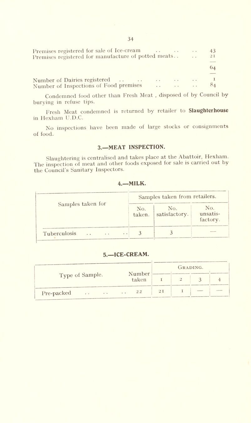 Premises registered for sale of Ice-cream .. . . . . 43 Premises registered for manufacture of potted meats. . . . 21 64 Number of Dairies registered .. . . .. • • • • 1 Number of Inspections of Food premises . . . . . . ^4 Condemned food other than Fresh Meat , disposed of by Council by burying in refuse tips. Fresh Meat condemned is returned by retailer to Slaughterhouse in Hexham U.D.C. No inspections have been made of large stocks or consignments of food. 3.—MEAT INSPECTION. Slaughtering is centralised and takes place at the Abattoir, Hexham. The inspection of meat and other foods exposed for sale is carried out by the Council’s Sanitary Inspectors. 4.—MILK. Samples taken for Samples taken from retailers. No. taken. No. satisfactory. No. unsatis- factory. Tuberculosis 3 3 5.—ICE-CREAM. Type of Sample. Number taken Grading. I 2 1 3 4 Pre-packed 2 2 21 1 1 -