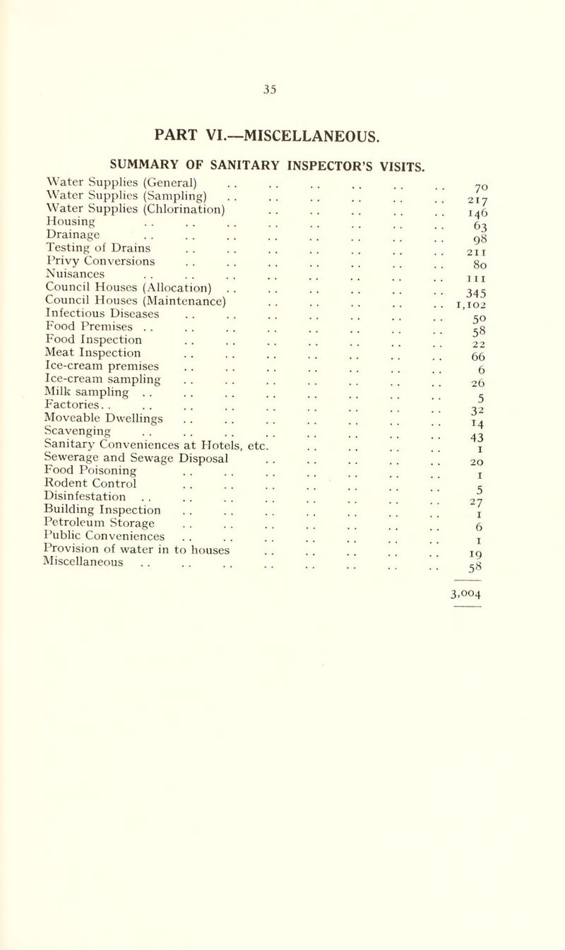 PART VI.—MISCELLANEOUS. SUMMARY OF SANITARY INSPECTOR’S VISITS. Water Supplies (General) Water Supplies (Sampling) Water Supplies (Chlorination) Housing Drainage Testing of Drains Privy Conversions Nuisances Council Houses (Allocation) Council Houses (Maintenance) Infectious Diseases Food Premises Food Inspection Meat Inspection Ice-cream premises Ice-cream sampling Milk sampling Factories. . Moveable Dwellings Scavenging Sanitary Conveniences at Hotels, etc. Sewerage and Sewage Disposal Food Poisoning Rodent Control Disinfestation . . .. . . . . . . .. _ ] Building Inspection Petroleum Storage Public Conveniences Provision of water in to houses Miscellaneous 70 217 146 63 98 211 80 111 345 1,102 50 58 22 66 6 26 5 32 14 43 1 20 1 5 27 1 6 1 19 58 3.004
