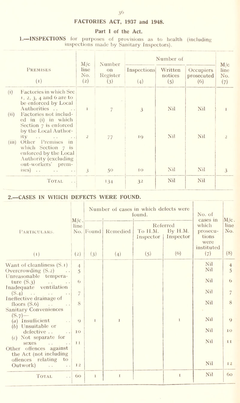 FACTORIES ACT, 1937 and 1948. Part I of the Act. 1.—INSPECTIONS for purposes of provisions as to health (including inspections made by Sanitary Inspectors). M/c line No. (2) Number on Register (3) Number of M/c line No. (7) Premises (0 Inspections (4) Written notices (5) Occupiers prosecuted (6) (i) Factories in which Sec i, >, 3, 4 and 0 are to be enforced by Local Authorities .. I 7 3 Nil Nil (ii) F'actories not includ- ed in (i) in which Section 7 is enforced by the Local Author- ity 77 '9 Nil Nil y (iii) Other Premises in which Section 7 is enforced by the Local Authority (excluding out-workers’ prem- ises) . . 3 50 IO Nil Nil 3 Total '34 32 Nil Nil 2.—CASES IN WHICH DEFECTS WERE FOUND. 1 ’ART1CULAKS. (■) Want of cleanliness (S.i) Overcrowding (S.2) Unreasonable tempera- ture (S.3) Inadequate ventilation (S-4) Ineffective drainage of floors (S.6) Sanitary Conveniences (S-7)— («) Insufficient (6) Unsuitable or defective . . (c) Not separate for sexes Other offences against the Act (not including offences relating to Outwork) Total Number of cases in which defects were found. No. of M/c. cases in M/c. line Referred which line No. Found Remedied To H.M. By H.M. prosecu- No. 1nspector inspector tions were instituted (2) (3) (4) (5) (6) (7) (8) 4 Nil 4 5 Nil 5 0 Nil 0 7 Nil 7 8 Nil 8 9 ' I 1 Nil 9 IO Nil IO I 1 Nil I I I 2 Nil 11 0O 1 Nil 60