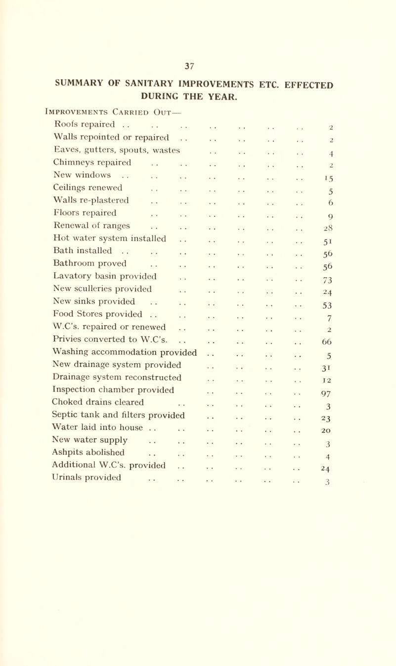 SUMMARY OF SANITARY IMPROVEMENTS ETC. EFFECTED DURING THE YEAR. Improvements Carried Out— Roofs repaired Walls repointed or repaired Eaves, gutters, spouts, wastes Chimneys repaired New windows Ceilings renewed Walls re-plastered Floors repaired Renewal of ranges Hot water system installed Bath installed Bathroom proved Lavatory basin provided New sculleries provided New sinks provided Food Stores provided W.C’s. repaired or renewed Privies converted to W.C’s. Washing accommodation provided New drainage system provided Drainage system reconstructed Inspection chamber provided Choked drains cleared Septic tank and fdters provided Water laid into house New water supply Ashpits abolished Additional W.C’s. provided Urinals provided 2 2 4 2 15 5 6 9 28 5i 5& 56 73 24 53 7 2 66 5 3i 12 97 3 23 20 3 4 24
