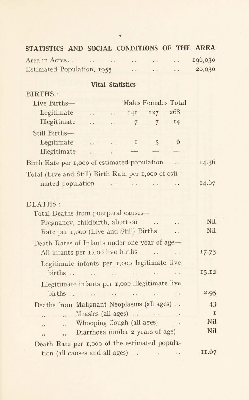 STATISTICS AND SOCIAL CONDITIONS OF THE AREA Area in Acres. . . . . . . . . . .. 196,030 Estimated Population, 1955 . . .. .. 20,030 Vital Statistics BIRTHS : Live Births— Legitimate Illegitimate Males Females Total 141 127 268 7 7 14 Still Births— Legitimate . . . . 1 5 6 Illegitimate . . . . — — — Birth Rate per 1,000 of estimated population Total (Live and Still) Birth Rate per 1,000 of esti- mated population I4-36 14.67 DEATHS: Total Deaths from puerperal causes— Pregnancy, childbirth, abortion .. .. Nil Rate per 1,000 (Live and Still) Births . . Nil Death Rates of Infants under one year of age— All infants per 1,000 live births . . . . 17-73 Legitimate infants per 1,000 legitimate live births . . . . . • • • • • • • I5-12 Illegitimate infants per 1,000 illegitimate live births .. .. • • • • • • • • 2-95 Deaths from Malignant Neoplasms (all ages) .. 43 ,, ,, Measles (all ages) . . .. .. 1 ,, ,, Whooping Cough (all ages) .. Nil Diarrhoea (under 2 years of age) Nil Death Rate per 1,000 of the estimated popula- tion (all causes and all ages) . . . . . . 11.67