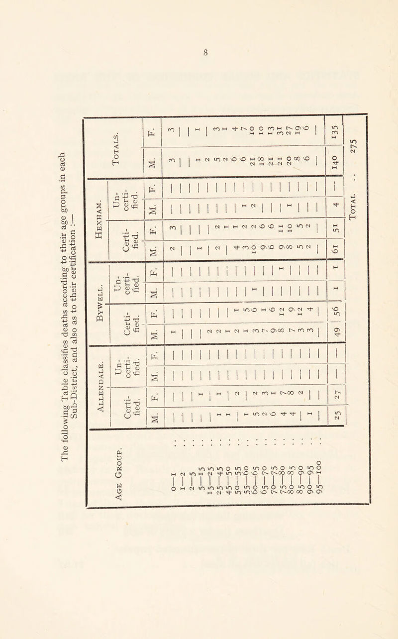 The following Table classifies deaths according to their age groups in each Sub-District, and also as to their certification : & d o o os lommo *n o mo mo mo mo ■s m m m n uvo \o r-^co cc 0^0^^ W O <J O M 10 10 10 >o o 10 o >00 *o o *o o m M lO iOv£> VO t^OO 00 O' cr> Total