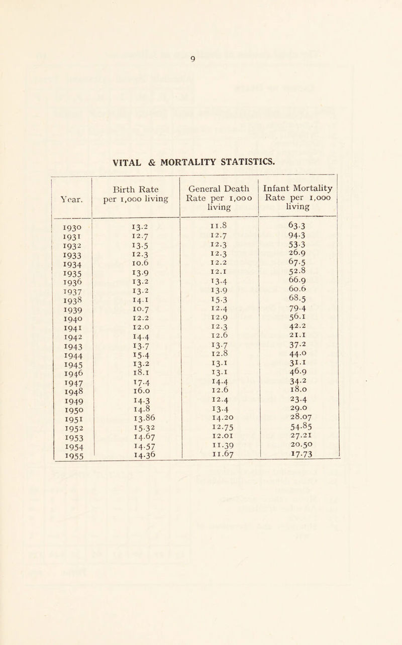 VITAL & MORTALITY STATISTICS. Year. Birth Rate per 1,000 living General Death Rate per i.ooo living Infant Mortality Rate per 1,000 living 1930 13.2 11.8 63-3 I93i 12.7 12.7 94-3 j 193 2 13-5 12.3 53-3 1933 12.3 12.3 26.9 1934 10.6 12.2 67-5 1935 13-9 12.1 52.8 1936 13.2 T3-4 66.9 T937 13.2 13-9 60.6 1938 14.1 15-3 68.5 1939 10.7 12.4 79-4 1940 12.2 12.9 56.1 1941 12.0 12.3 42.2 1942 14.4 12.6 21.1 1943 13-7 13-7 37-2 1944 15-4 12.8 44.0 1945 13.2 131 3ii 1946 l8.1 131 46.9 1947 T7-4 14.4 34-2 I948 16.0 12.6 18.0 1949 14-3 12.4 23-4 1950 14.8 13-4 29.0 1951 13.86 14.20 28.07 T952 I5-32 12.75 54-85 1953 14.67 12.01 27.21 1954 14-57 11.39 20.50 1955 14.36 11.67 17-73