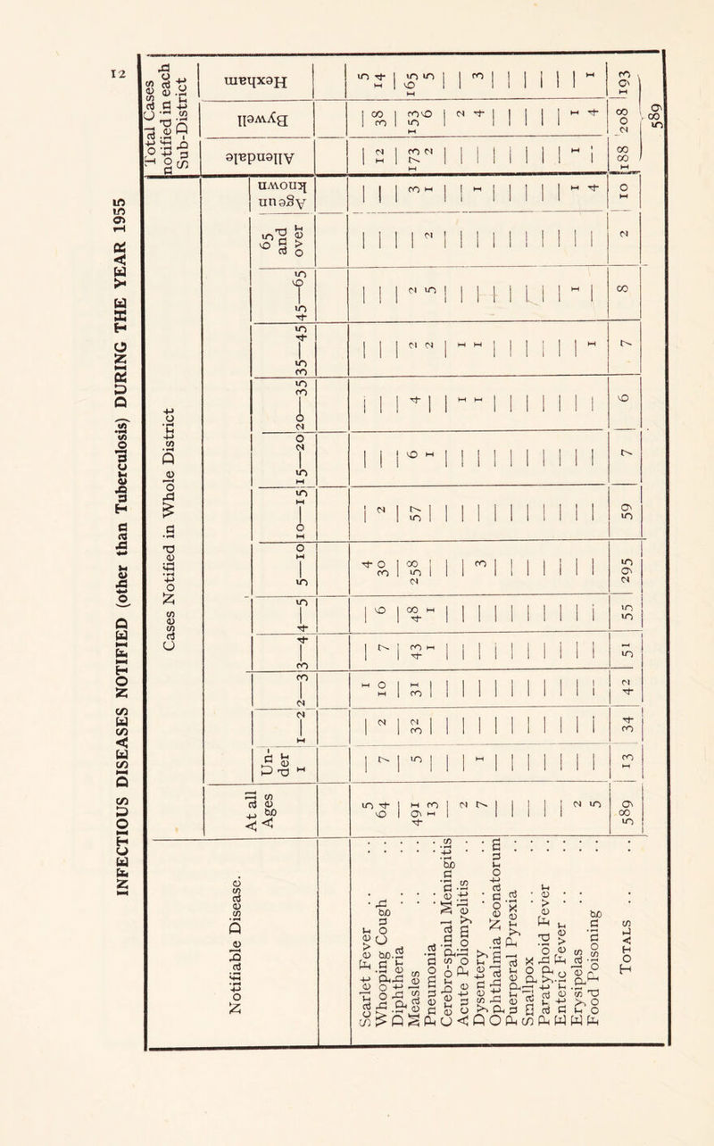 INFECTIOUS DISEASES NOTIFIED (other than Tuberculosis) DURING THE YEAR 1955