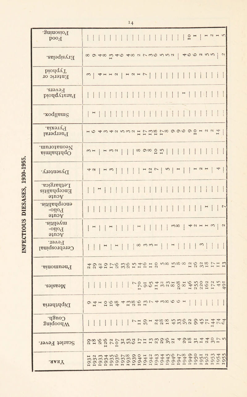 INFECTIOUS DIESASES, 1930-1955 H •Suiuosioj 00 On TfOO CO rt-O xfCO M NfOO »OiOM 1 M“0 O ^ ‘O ] N pioqdAx jo ouQ^nx m| rfHHN | HC)HN| 1 | | | | | | | | j j j | •SJ9A0X 1 M 1 II 1 1 II II II II 1  1 1 II 1 M •xodipuis 1 “ II II 1 1 1 1 II 1 II II II 1 1 1 1 II -eixajAx mO ’’d- CO ’'d- d 10 fO N m O- fOOO t^OO O' O' O O' O m Cl d d | •mruoqBuog^; •Xj9^u9sXq 4 2 1 3 1 12 7 5 1 1 2 1 4 9}noy •sqqeiidgoug -oipd 9}noy l11111lll l l l 1 ll ll M l l “ l l  ’SiqpAui :oqoj 9^noy |M||M||||Mj|||| COOO | tN H H (O j <M •J9A9X p2uidsoiq9J93 I 1 | » | - | | | » m | | » | | | | m | | i | •■Binomngnx rh 0\ d O' coo ui Tt-o h 0 >0)00 »nco oodOdoor^Mco dd'^-MM(SCOMMMMMM M M d CO M M M M •S9|SE9]y I | I | I I I | t^OHI0,t'NfOHOOHVO|C)OClM'CH M3'^H(ON000C0't>O«'ONM-O' II M M d M d d M M Tj- Bugq^qdia Os rf- M 0 O 00 Tf- COCO lO (ONt CO00 *0 O M 1 1 1 M W M ■’d M d M M lllllll •qSnoo gutdooipw 1 1 1 1 1 1 I Ic^mOsm tJ-00 00 10 C'O'O Cl OMOH Tj- Tj- I | | [ 1 I 1 1 MIO CIClH'tt-fOinC10''^'tsrl- C^sC U9A9X ^9{JB0S O\O0 \0 sO Cl Cl CO d CO co Os O m tJ-OscO m -d •'d O t* *0 (1 H Cl N N O CO U~)0 W M H Cl Cl CO Cl Cl H CO H Cl fO H M M •HV3A M N co^d-uoso t'-'.OO O' O M d co rt* 10 sO t^CO O' O m d cO'd-uO cococococococococO't-'d-^Tf-rt-Tt-rh^-'^-M-io jO^O *0 >o «o O'O'O'O'O'O'O'O'O'O'O'O'O'O'O'O'O'C'O'O'O'O'O'O'O' 1955