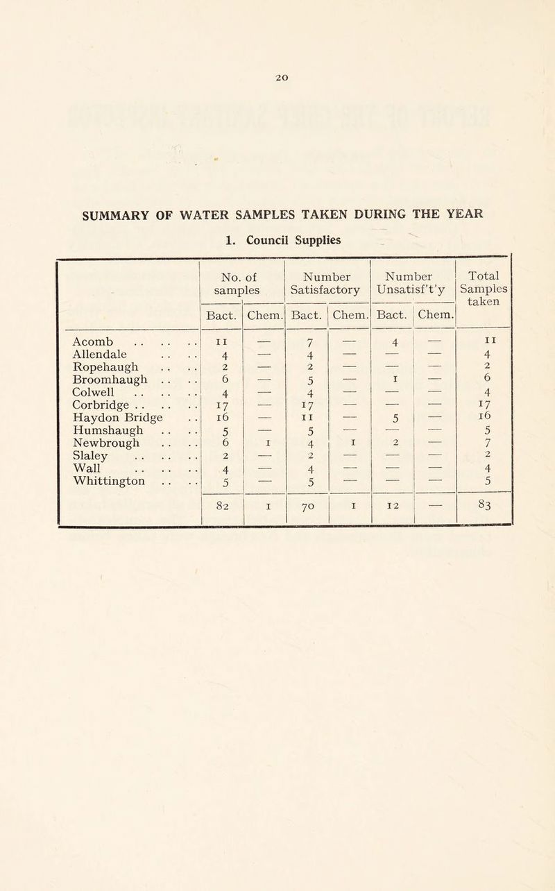 SUMMARY OF WATER SAMPLES TAKEN DURING THE YEAR 1. Council Supplies No. of samples 1 Number Satisfactory Number Unsatisf’t’y Total Samples taken Bact. Chem. Bact. Chem. Bact. Chem. Acomb 11 — 7 — 4 — 11 Allendale 4 — 4 — — 4 Ropehaugh 2 2 — — 2 Broomhaugh . . 6 — 5 — 1 — 6 Colwell 4 — 4 — — — 4 Corbridge i7 -—- 17 — — 17 Haydon Bridge 16 — 11 — 5 — 16 Humshaugh 5 — 5 — — — 5 Newbrough 6 1 4 1 2 — 7 Slaley 2 — 2 — — — 2 Wall . . . . . . 4 — 4 — -— — 4 Whittington 5 — 5 — — — 5 82 1 70 1 12 — 83