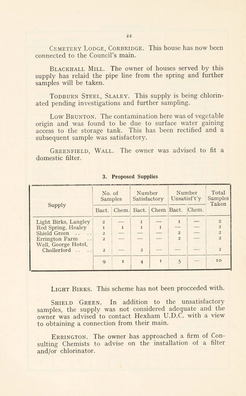 Cemetery Lodge, Corbridge. This house has now been connected to the Council’s main. Blackhall Mill. The owner of houses served by this supply has relaid the pipe line from the spring and further samples will be taken. Todburn Steel, Slaley. This supply is being chlorin- ated pending investigations and further sampling. Low Brunton. The contamination here was of vegetable origin and was found to be due to surface water gaining access to the storage tank. This has been rectified and a subsequent sample was satisfactory. Greenfield, Wall. The owner was advised to fit a domestic filter. 3. Proposed Supplies Supply No. of Samples Number Satisfactory Number Unsatisf’t'y Total Samples Taken Bact. Chem. Bact. Chem Bact. Chem. Light Birks, Langley 2 — i — i — 2 Red Spring, Healey I i i i — — 2 Shield Green . . 2 — — — 2 — 2 Errington Farm 2 — — — 2 — 2 Well, George Hotel, Chollerford . . 2 2 — — — 2 9 i 4 i 5 — IO Light Birks. This scheme has not been proceeded with. Shield Green. In addition to the unsatisfactory samples, the supply was not considered adequate and the owner was advised to contact Hexham U.D.C. with a view to obtaining a connection from their main. Errington. The owner has approached a firm of Con- sulting Chemists to advise on the installation of a filter and/or chlorinator.