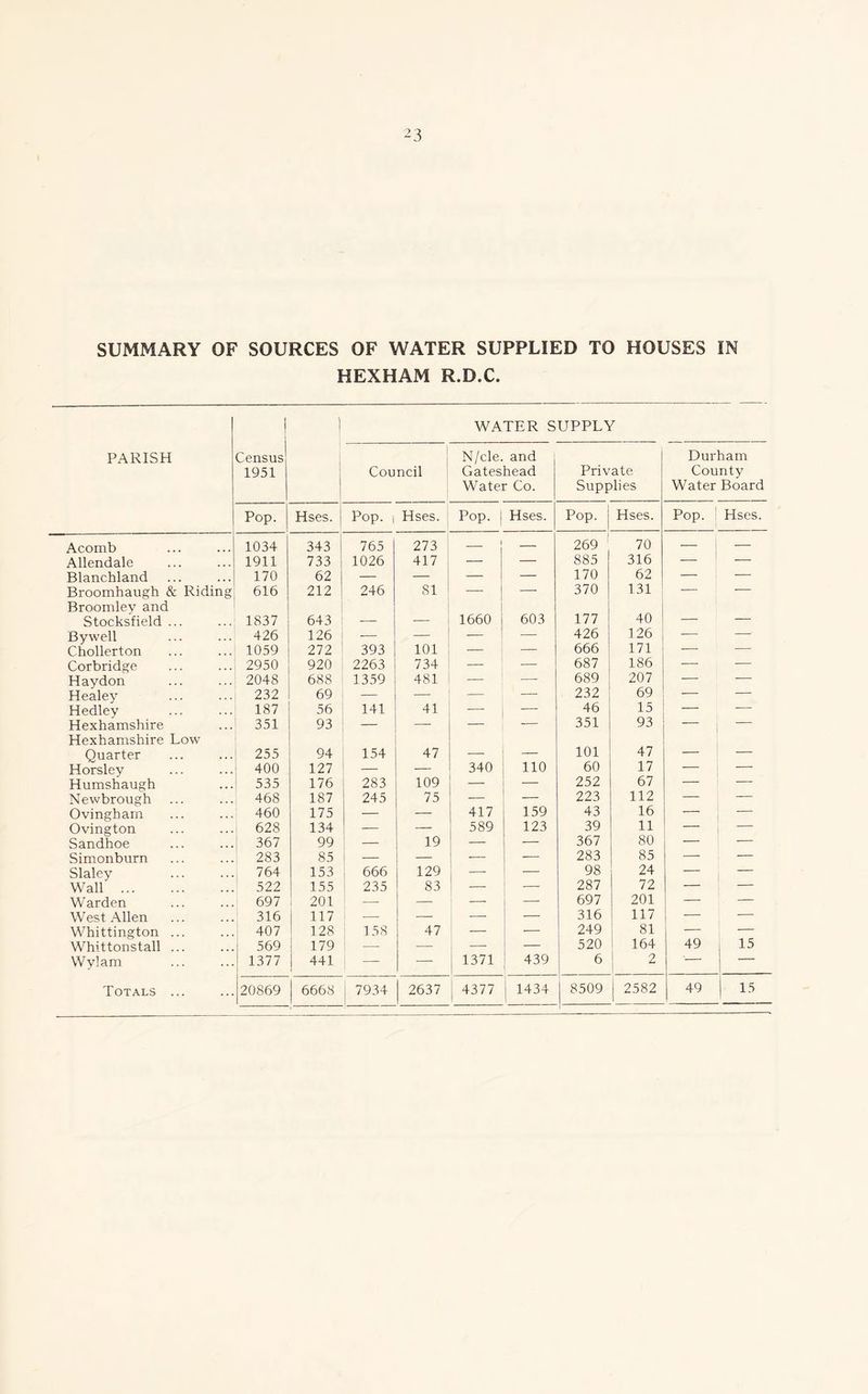 SUMMARY OF SOURCES OF WATER SUPPLIED TO HOUSES IN HEXHAM R.D.C. WATER SUPPLY PARISH Census 1951 | Council N/cle. and Gateshead Water Co. Private Supplies Durham County Water Board Pop. Hses. Pop. | Hses. Pop. Hses. Pop. Hses. Pop. Hses. Acomb 1034 343 765 273 — — 269 ! 70 — — Allendale 1911 733 1026 417 — — 885 316 — — Blanchland 170 62 — — — — 170 62 — — Broomhaugh & Riding Broomlev and 616 212 246 81 — 370 131 Stocksfield ... 1837 643 — — 1660 603 177 40 — — Bywell 426 126 — — — 426 126 — — Chollerton 1059 272 393 101 — — 666 171 — — Corbridge 2950 920 2263 734 — — 687 186 — — Haydon 2048 688 1359 481 — — 689 207 — — Healey 232 69 —■ -— — — 232 69 — — Hedley 187 56 141 41 — — 46 15 — — Hexhamshire Hexhamshire Low 351 93 — — 351 93 Quarter 255 94 154 47 — — 101 47 — — Horsley 400 127 340 110 60 17 — — Humshaugh 535 176 283 109 — 252 67 — — Newbrough 468 187 245 75 — — 223 112 — — Ovingham 460 175 — — 417 159 43 16 — — Ovington 628 134 — — 589 123 39 11 — — Sandhoe 367 99 — 19 — — 367 80 — — Simonburn 283 85 — — — — 283 85 — — Slaley 764 153 666 129 1 — — 98 24 — — Wall 522 155 235 83 — — 287 72 — — Warden 697 201 — — — — 697 201 — — West Allen 316 117 — — — — 316 117 — — Whittington ... 407 128 158 47 — — 249 81 — — Whittonstall ... 569 179 — — —- — 520 164 49 15 Wylam 1377 | 441 | — 1371 439 6 2 ' — Totals ... 20869 6668 j 7934 2637 4377 ! 1434 8509 2582 49 15