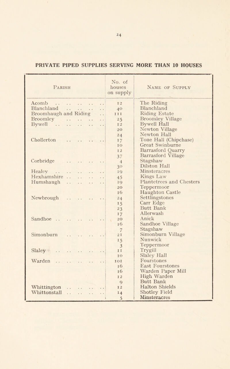 PRIVATE PIPED SUPPLIES SERVING MORE THAN 10 HOUSES Parish No. of houses on supply Name of Supply Acomb 12 The Riding Blanchland 4° Blanchland Broomhaugh and Riding hi Riding Estate Broomley 25 Broomley Village Bywell 12 Bywell Hall 20 Newton Village 24 Newton Hall Chollerton i7 Tone Hall (Chipchase) IO Great Swinburne 12 Barrasford Quarry 37 Barrasford Village Corbridge 4 Stagshaw 3° Dilston Hall Healev 19 Minsteracres Hexhamshire 45 Kings Law Humshaugh 19 Plantetre.es and Chesters 20 Teppermoor 16 Haughton Castle Newbrough 24 Settlingstones 15 Carr Edge 23 Butt Bank 17 Allerwash Sandhoe 20 Anick 16 Sandhoe Village 7 Stagshaw Simonburn 21 Simonburn Village 15 Nun wick 3 Teppermoor Slaley 11 Try gill 10 Slaley Hall Warden 101 Fourstones 16 East Fourstones 16 Warden Paper Mill 12 High Warden 9 Butt Bank Whittington 12 Halton Shields Whittonstall 14 Shotley Field 5 Minsteracres