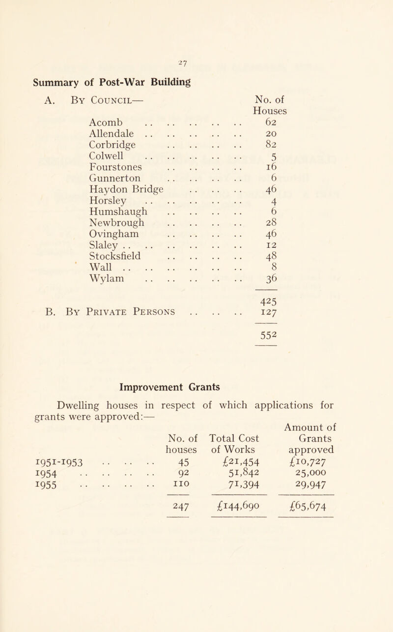 Summary of Post-War Building A. By Council— No. of Acomb Houses 62 Allendale 20 Corbridge 82 Colwell . . . . 5 Fourstones 16 Gunnerton .... 6 Haydon Bridge .. .. 46 Horsley .... 4 Humshaugh .... 6 Newbrough .. .. 28 Ovingham .. .. 46 Slaley 12 Stocksfield .... 48 Wall .... 8 Wylam .. .. 36 B. By Private Persons 425 127 552 Improvement Grants Dwelling houses in respect of which applications for grants were approved:— Amount of No. of Total Cost Grants houses of Works approved I95I_1953 45 £21,454 £10,727 1954 92 51.842 25,000 1955 no 7B394 29.947 247 £144,690 £65,674
