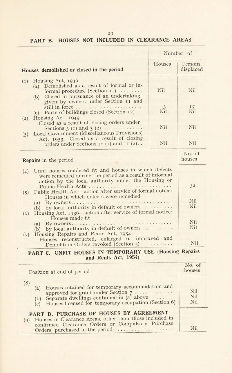 PART B. HOUSES NOT INCLUDED IN CLEARANCE AREAS Number of Houses demolished or closed in the period Houses Persons displaced (1) Housing Act, 1936 (a) Demolished as a result of formal or in- formal procedure (Section n) (b) Closed in pursuance of an undertaking given by owners under Section n and still in force (c) Parts of buildings closed (Section 12) (2) Housing Act, 1949 Closed as a result of closing orders under Sections 3 (1) and 3 (2) (3) Local Government (Miscellaneous Provisions) Act, 1953. Closed as a result of closing orders under Sections 10 (1) and 11 (2). . Nil 3 Nil Nil Nil Nil 17 Nil Nil Nil Repairs in the period (4) Unfit houses rendered fit and houses in which defects were remedied during the period as a result of informal action by the local authority under the Housing or Public Health Acts (5) Public Health Act—action after service of formal notice: Houses in which defects were remedied (a) By owners (b) by local authority in default of owners (6) Housing Act, 1936-—action after service of formal notice: Houses made fit (a) By owners (b) by local authority in default of owners (7) Housing Repairs and Rents Act, 1954 Houses reconstructed, enlarged or improved and Demolition Orders revoked (Section 5) No. of houses 32 Nil Nil Nil Nil Nil PART C. UNFIT HOUSES IN TEMPORARY USE (Housing Repairs and Rents Act, 1954) Position at end of period No. of houses (a) Houses retained for temporary accommodation and approved for grant under Section 7 (b) Separate dwellings contained in (a) above ...... (c) Houses licensed for temporary occupation (Section 6) PART D. PURCHASE OF HOUSES BY AGREEMENT (9) Houses in Clearance Areas, other than those included in confirmed Clearance Orders or Compulsory Purchase Orders, purchased in the period Nil Nil Nil Nil