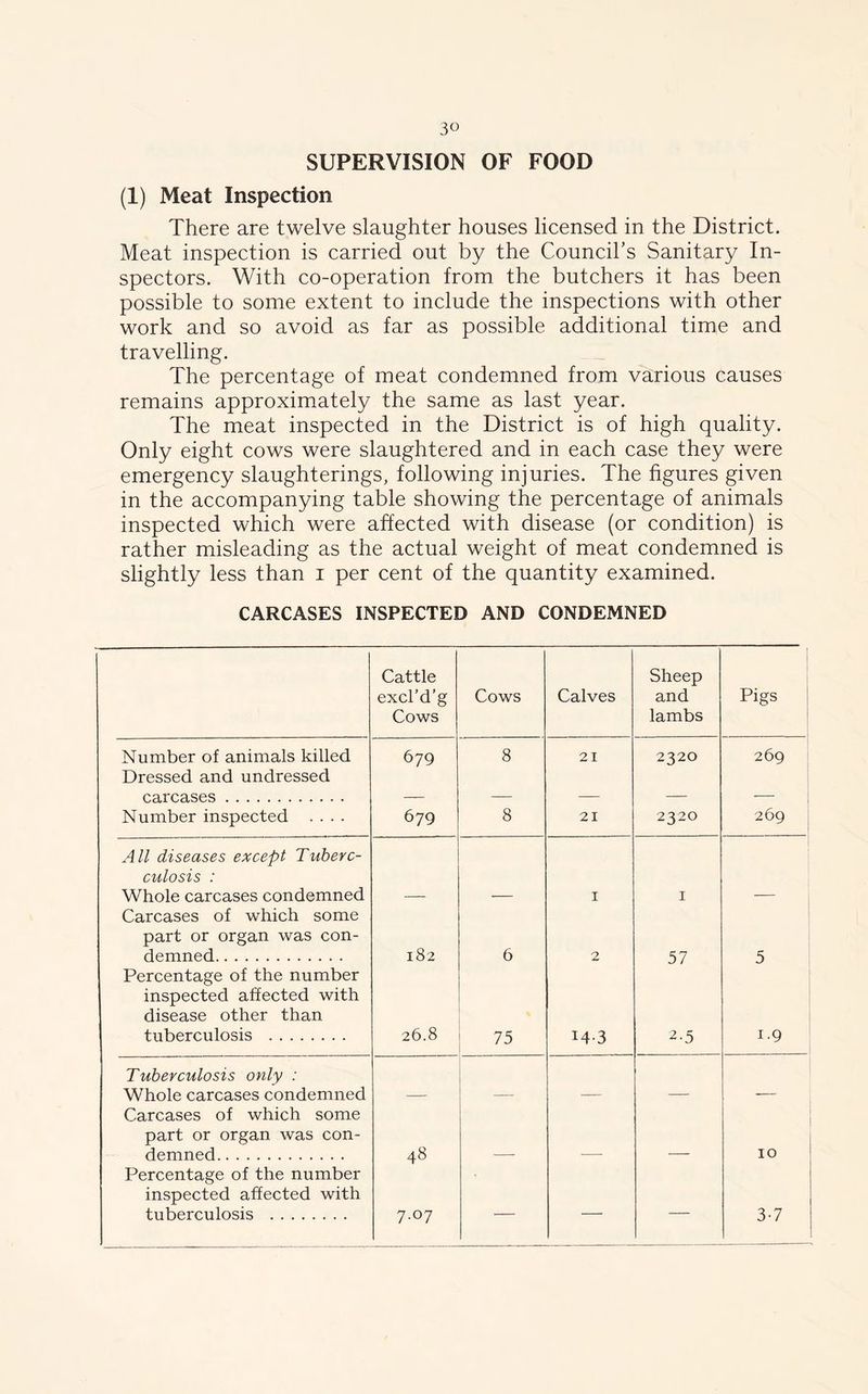 SUPERVISION OF FOOD (1) Meat Inspection There are twelve slaughter houses licensed in the District. Meat inspection is carried out by the Council’s Sanitary In- spectors. With co-operation from the butchers it has been possible to some extent to include the inspections with other work and so avoid as far as possible additional time and travelling. The percentage of meat condemned from various causes remains approximately the same as last year. The meat inspected in the District is of high quality. Only eight cows were slaughtered and in each case they were emergency slaughterings, following injuries. The figures given in the accompanying table showing the percentage of animals inspected which were affected with disease (or condition) is rather misleading as the actual weight of meat condemned is slightly less than i per cent of the quantity examined. CARCASES INSPECTED AND CONDEMNED Cattle excl’d’g Cows Cows Calves Sheep and lambs Pigs Number of animals killed 679 8 21 2320 269 Dressed and undressed carcases _ Number inspected .... 679 8 21 2320 269 All diseases except Tuber c- culosis : Whole carcases condemned 1 1 Carcases of which some part or organ was con- demned 182 6 2 57 5 Percentage of the number inspected affected with disease other than tuberculosis 26.8 75 14-3 2-5 1.9 Tuberculosis only : Whole carcases condemned Carcases of which some part or organ was con- demned 48 10 Percentage of the number inspected affected with tuberculosis 7.07 — — — 3-7