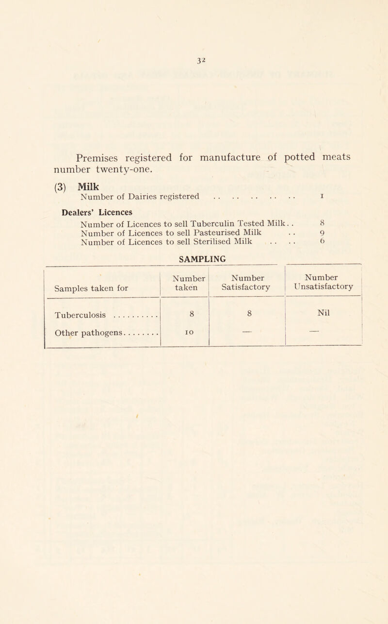 Premises registered for manufacture of potted meats number twenty-one. (3) Milk Number of Dairies registered i Dealers’ Licences Number of Licences to sell Tuberculin Tested Milk. . 8 Number of Licences to sell Pasteurised Milk . . g Number of Licences to sell Sterilised Milk .... 6 SAMPLING Samples taken for Number taken Number Satisfactory Number Unsatisfactory TnUprr.nlosis 8 8 Nil Othpr nathowns IO