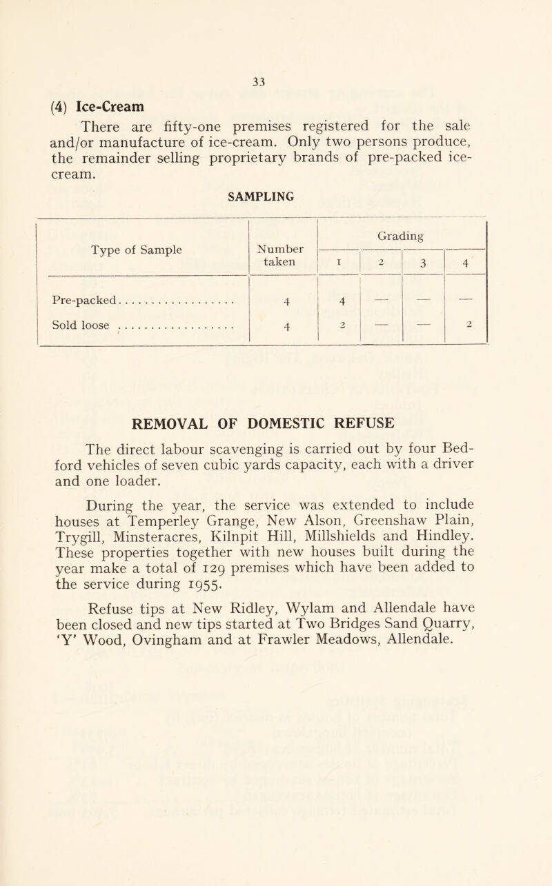 (4) Ice-Cream There are fifty-one premises registered for the sale and/or manufacture of ice-cream. Only two persons produce, the remainder selling proprietary brands of pre-packed ice- cream. SAMPLING Type of Sample Number taken Grading 1 2 3 4 Pre-packed 4 4 •—• — — Sold loose 1 4 2 — — 2 REMOVAL OF DOMESTIC REFUSE The direct labour scavenging is carried out by four Bed- ford vehicles of seven cubic yards capacity, each with a driver and one loader. During the year, the service was extended to include houses at Temperley Grange, New Alson, Greenshaw Plain, Trygill, Minsteracres, Kilnpit Hill, Millshields and Hindley. These properties together with new houses built during the year make a total of 129 premises which have been added to the service during 1955. Refuse tips at New Ridley, Wylam and Allendale have been closed and new tips started at Two Bridges Sand Quarry, ‘Y* Wood, Ovingham and at Frawler Meadows, Allendale.