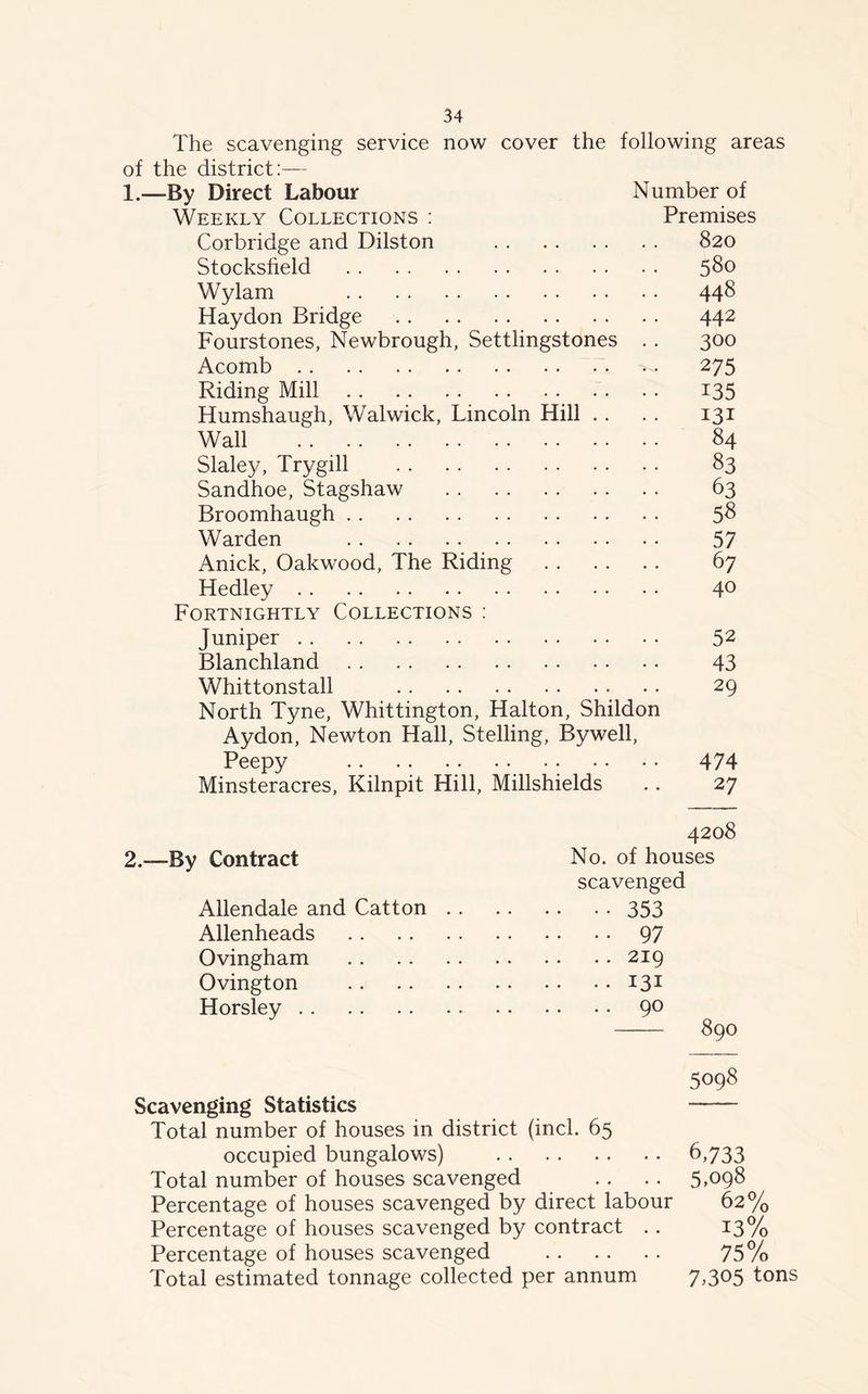 The scavenging service now cover the following areas of the district:— 1.—By Direct Labour Number of Weekly Collections : Premises Corbridge and Dilston 820 Stocksfield 580 Wylam 448 Haydon Bridge 442 Fourstones, Newbrough, Settlingstones . . 300 Acomb 275 Riding Mill 135 Humshaugh, Walwick, Lincoln Hill . . 131 Wall 84 Slaley, Try gill 83 Sandhoe, Stagshaw 63 Broomhaugh 58 Warden 57 Anick, Oakwood, The Riding 67 Hedley 40 Fortnightly Collections : Juniper 52 Blanchland 43 Whittonstall 29 North Tyne, Whittington, Halton, Shildon Aydon, Newton Hall, Stelling, Bywell, Peepy 474 Minsteracres, Kilnpit Hill, Millshields 27 4208 2—By Contract No. of houses scavenged Allendale and Catton . . 353 Allenheads 97 Ovingham 219 Ovington 131 Horsley 90 890 Scavenging Statistics Total number of houses in district (inch 65 occupied bungalows) Total number of houses scavenged Percentage of houses scavenged by direct labour Percentage of houses scavenged by contract . . Percentage of houses scavenged Total estimated tonnage collected per annum 5098 6,733 5,098 62% 13% 75% 7,305 tons