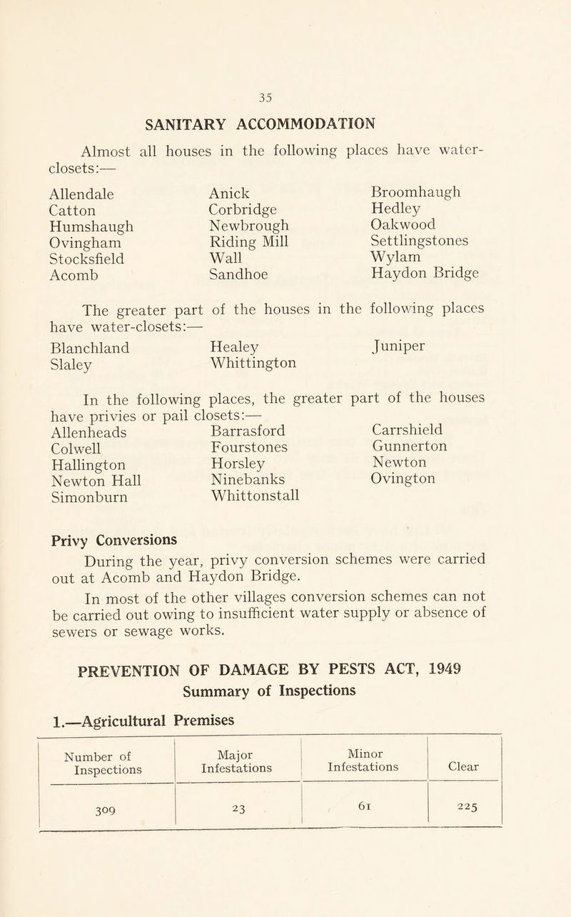 SANITARY ACCOMMODATION Almost all houses in the following places have water- closets:— Allendale Catton Humshaugh Ovingham Stocksfield Acomb Anick Corbridge Newbrough Riding Mill Wall Sandhoe Broomhaugh Hedley Oakwood Settlingstones Wylam Haydon Bridge The greater part of the houses in the following places have water-closets:— Blanchland Healey Juniper Slaley Whittington In the following places, the greater part of the houses have privies or pail closets:— Allenheads Barrasford Colwell Fourstones Hallington Horsley Newton Hall Ninebanks Simonburn Whittonstall Carrshield Gunnerton Newton Ovington Privy Conversions During the year, privy conversion schemes were carried out at Acomb and Haydon Bridge. In most of the other villages conversion schemes can not be carried out owing to insufficient water supply or absence of sewers or sewage works. PREVENTION OF DAMAGE BY PESTS ACT, 1949 Summary of Inspections 1.—Agricultural Premises Number of Inspections Major Infestations Minor Infestations Clear 309 23 61 225