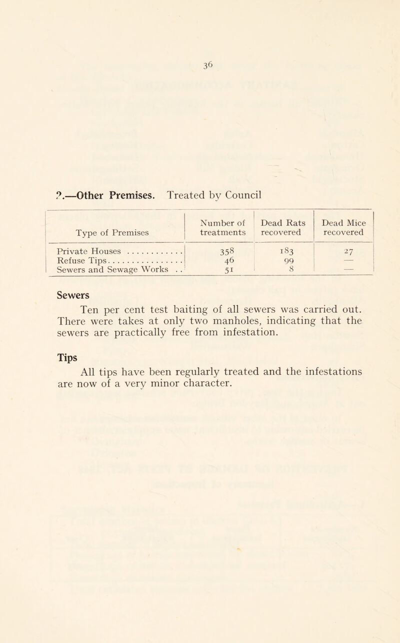 ?.—Other Premises. Treated by Council Type of Premises Number of treatments Dead Rats recovered Dead Mice recovered Private Houses 358 183 27 Refuse Tips 46 99 —- Sewers and Sewage Works . . 5i 8 — Sewers Ten per cent test baiting of all sewers was carried out. There were takes at only two manholes, indicating that the sewers are practically free from infestation. Tips All tips have been regularly treated and the infestations are now of a very minor character.
