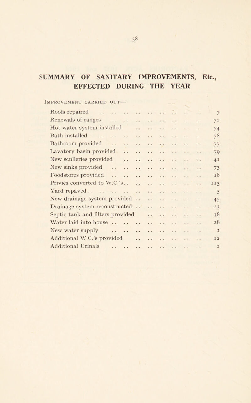 SUMMARY OF SANITARY IMPROVEMENTS, Etc., EFFECTED DURING THE YEAR Improvement carried out— Roofs repaired 7 Renewals of ranges 72 Hot water system installed 74 Bath installed 78 Bathroom provided 77 Lavatory basin provided 79 New sculleries provided 41 New sinks provided 73 Foodstores provided 18 Privies converted to W.C.’s 113 Yard repaved 3 New drainage system provided 45 Drainage system reconstructed 23 Septic tank and filters provided 38 Water laid into house 28 New water supply 1 Additional W.C.’s provided 12 Additional Urinals 2