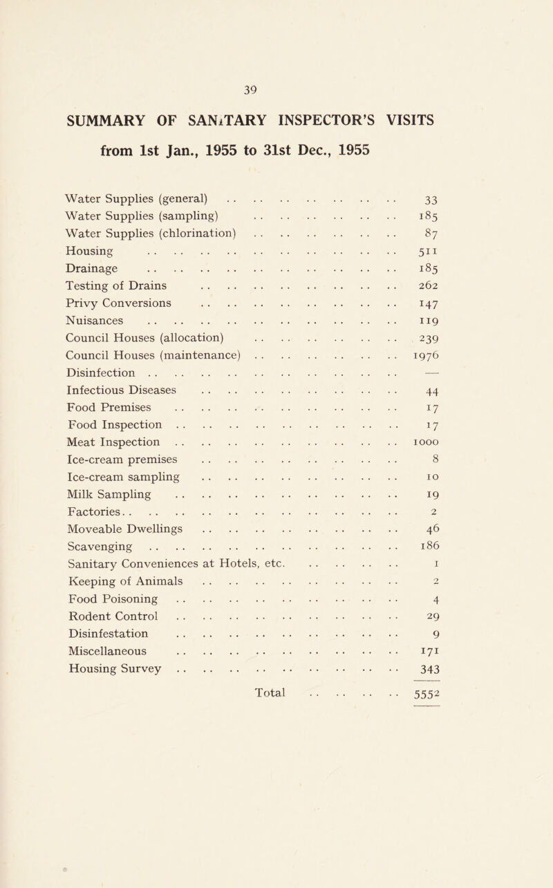 SUMMARY OF SANiTARY INSPECTOR’S VISITS from 1st Jan., 1955 to 31st Dec., 1955 Water Supplies (general) •• •• 33 Water Supplies (sampling) .. .. 185 Water Supplies (chlorination) . . . . 87 Housing •• •• 511 Drainage .. .. 185 Testing of Drains 262 Privy Conversions .. .. 147 Nuisances .. .. 119 Council Houses (allocation) •• •• 239 Council Houses (maintenance) . . . . 1976 Disinfection . . Infectious Diseases .. .. 44 Food Premises . . . . 17 Food Inspection • • • • 17 Meat Inspection 1000 Ice-cream premises .... 8 Ice-cream sampling 10 Milk Sampling .. . . 19 Factories 2 Moveable Dwellings .. .. 46 Scavenging .. .. 186 Sanitary Conveniences at Hotels, etc. .... 1 Keeping of Animals 2 Food Poisoning .... 4 Rodent Control .. .. 29 Disinfestation .... 9 Miscellaneous .. .. 171 Housing Survey •• •• 343