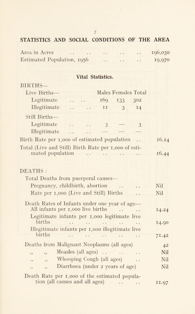 STATISTICS AND SOCIAL CONDITIONS OF THE AREA Area in Acres . . . . . . . . . . 196,030 Estimated Population, 1956 . . . . .. 19,970 Vital Statistics. BIRTHS— Live Births—- Legitimate Illegitimate Males Females Total 169 133 302 11 3 14 Still Births-—- Legitimate . . . . 3 — 3 Illegitimate . . . . — — — Birth Rate per 1,000 of estimated population Total (Live and Still) Birth Rate per 1,000 of esti- mated population 16.14 16.44 DEATHS: Total Deaths from puerperal causes— Pregnancy, childbirth, abortion . . . . Nil Rate per 1,000 (Live and Still) Births . . Nil Death Rates of Infants under one year of age— All infants per 1,000 live births . . .. 14.24 Legitimate infants per 1,000 legitimate live births . . . . . . . . .. 14.90 Illegitimate infants per 1,000 illegitimate live births . . . . . . .. . . 71.42 Deaths from Malignant Neoplasms (all ages) 42 ,, ,, Measles (all ages) . . . . . . Nil ,, ,, Whooping Cough (all ages) . . Nil ,, ,, Diarrhoea (under 2 years of age) Nil Death Rate per 1,000 of the estimated popula- tion (all causes and all ages) . . . . 11.97