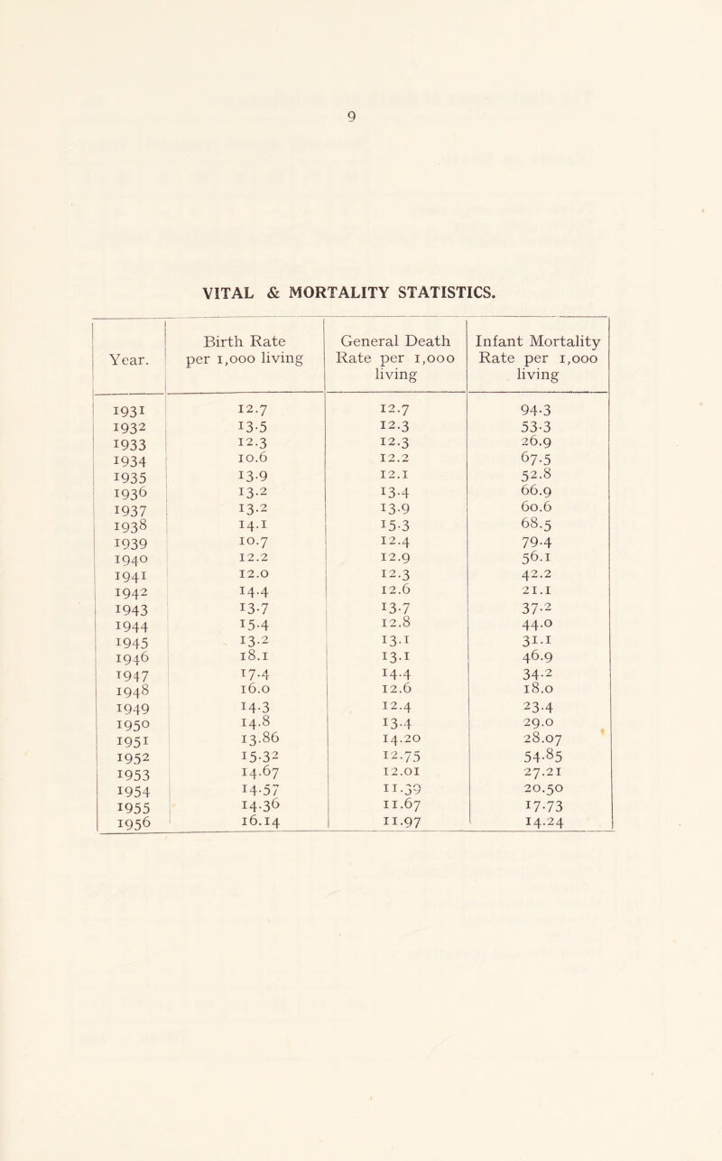 VITAL & MORTALITY STATISTICS. Year. 1 Birth Rate per 1,000 living General Death Rate per 1,000 living Infant Mortality Rate per 1,000 living i93i 12.7 12.7 94-3 1932 13-5 12.3 53-3 1933 12.3 12.3 26.9 1934 10.6 12.2 67-5 1935 13-9 12.1 52.8 1936 13.2 13-4 66.9 1937 13.2 13-9 60.6 1938 14.1 15-3 68.5 1939 10.7 12.4 79-4 194° 12.2 12.9 56.1 I941 12.0 12.3 42.2 1942 14.4 12.6 21.1 1943 13-7 13-7 37-2 1944 15-4 12.8 44.0 1945 13.2 i3-i 31-1 I946 18.1 I3-1 46.9 1947 17.4 I4-4 34-2 1948 16.0 12.6 18.0 1949 14-3 12.4 23-4 195° 14.8 13-4 29.0 I95i 13.86 14.20 28.07 1952 I5-32 12.75 54-85 1953 14.67 12.01 27.21 1954 14-57 H-39 20.50 1955 14.36 11.67 17-73 1956 16.14 11.97 14.24