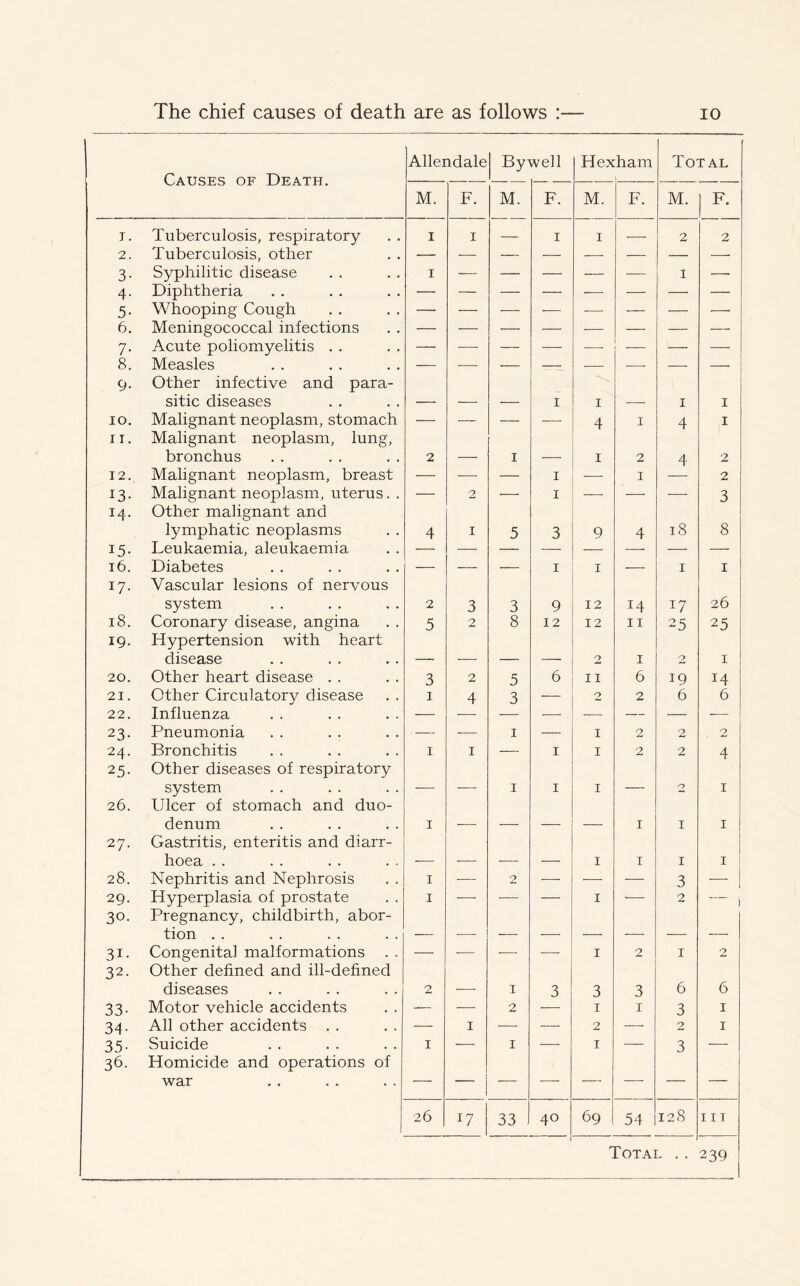 Causes of Death. Allendale Bywell Hex ham Total M. F. M. F. M. F. M. F. 1. Tuberculosis, respiratory 1 1 — 1 1 — 2 2 2. Tuberculosis, other — — — — — — — — 3. Syphilitic disease 1 — — —- — — 1 — 4. Diphtheria — — — — — —■ — 5. Whooping Cough — — — — — — — —• 6. Meningococcal infections — 7. Acute poliomyelitis . . — — — — — — — — 8. Measles — ■—■ — — — — — — 9. Other infective and para- sitic diseases — — — 1 1 — 1 1 10. Malignant neoplasm, stomach — — — —- 4 1 4 1 11. Malignant neoplasm, lung, bronchus 2 —■ 1 — 1 2 4 2 12. Malignant neoplasm, breast — — — 1 — 1 2 13. Malignant neoplasm, uterus. . — 2 — 1 — — — 3 14. Other malignant and lymphatic neoplasms 4 1 5 3 9 4 18 8 15. Leukaemia, aleukaemia 16. Diabetes — — — 1 1 — 1 1 17. Vascular lesions of nervous system 2 3 3 9 12 14 17 26 18. Coronary disease, angina 5 2 8 12 12 11 25 25 19. Hypertension with heart disease — — — —• 2 1 2 1 20. Other heart disease . . 3 2 5 6 11 6 19 14 21. Other Circulatory disease 1 4 3 •— 2 2 6 6 22. Influenza — — — -—• •— — — -— 23. Pneumonia — — 1 — 1 2 2 2 24. Bronchitis 1 1 — 1 1 2 2 4 25. Other diseases of respiratory system — — 1 1 1 — 0 1 26. Ulcer of stomach and duo- denum 1 — — — — 1 1 1 27. Gastritis, enteritis and diarr- hoea . . -— — -—- — 1 1 1 1 28. Nephritis and Nephrosis 1 -— 2 •— — — 3 — ] 29. Hyperplasia of prostate 1 -—- ■— — 1 -—• 2 1 30. Pregnancy, childbirth, abor- tion . . — -—- — — —• — — — 31. Congenita] malformations — -— — — 1 2 1 2 32. Other defined and ill-defined diseases 2 — 1 3 3 3 6 6 33. Motor vehicle accidents — -—- 2 —— 1 1 3 1 34. All other accidents . . — 1 -—- — 2 — 2 1 35. Suicide 1 — 1 — 1 — 3 — 36. Homicide and operations of war — ■ — — — — — 26 1 17 33 40 69 54 128 in Total .. 239
