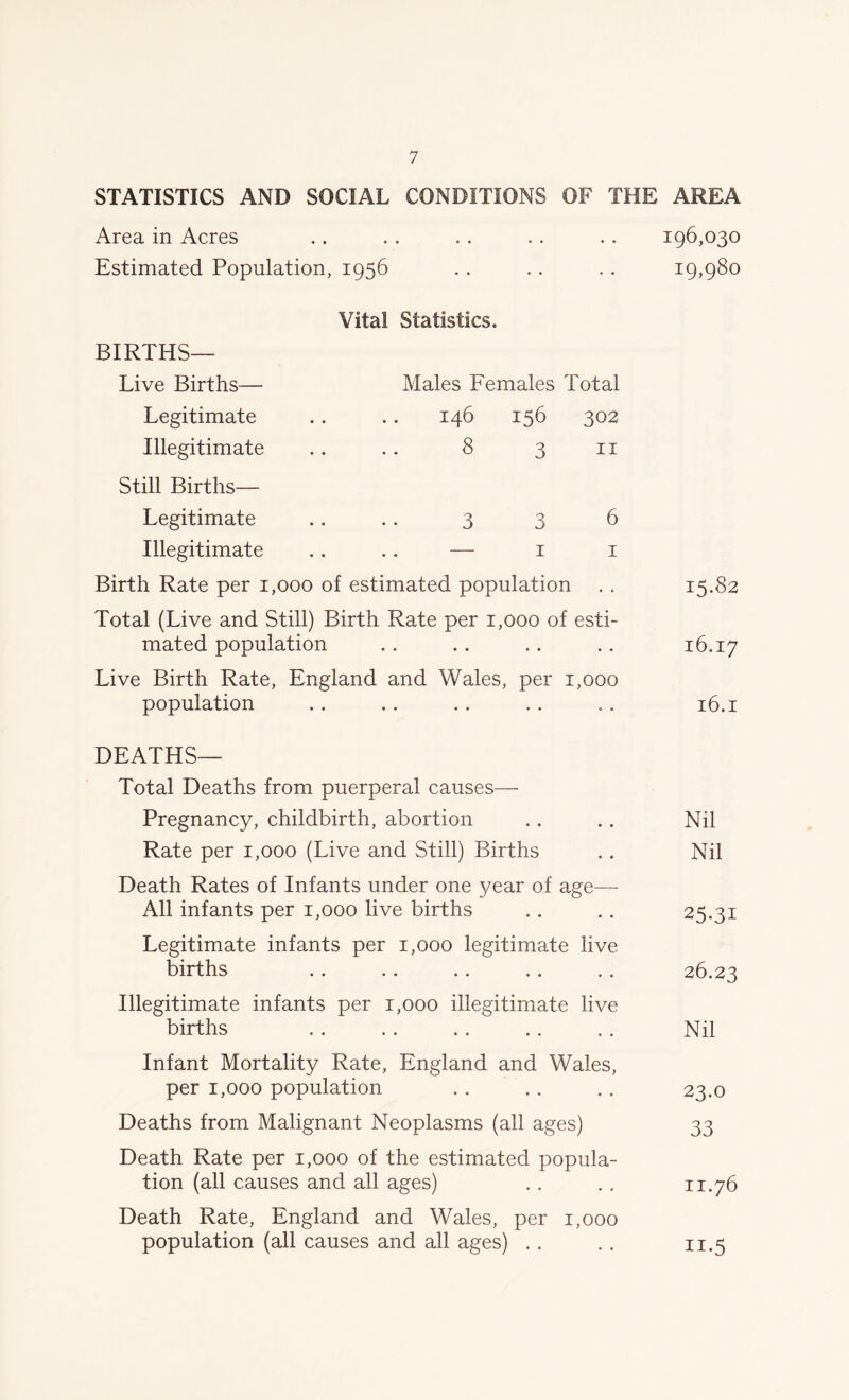 STATISTICS AND SOCIAL CONDITIONS OF THE Area in Acres Estimated Population, 1956 Vital Statistics. BIRTHS— Live Births— Males Females Total Legitimate .. .. 146 156 302 Illegitimate .. .. 8 3 11 Still Births— Legitimate .. .. 3 3 6 Illegitimate .. .. — 1 1 Birth Rate per 1,000 of estimated population Total (Live and Still) Birth Rate per 1,000 of esti- mated population Live Birth Rate, England and Wales, per 1,000 population DEATHS— Total Deaths from puerperal causes— Pregnancy, childbirth, abortion Rate per 1,000 (Live and Still) Births Death Rates of Infants under one year of age— All infants per 1,000 live births Legitimate infants per 1,000 legitimate live births Illegitimate infants per 1,000 illegitimate live births Infant Mortality Rate, England and Wales, per 1,000 population Deaths from Malignant Neoplasms (all ages) Death Rate per 1,000 of the estimated popula- tion (all causes and all ages) Death Rate, England and Wales, per 1,000 population (all causes and all ages) AREA 196,030 19,980 15.82 16.17 16.1 Nil Nil 25-31 26.23 Nil 23.0 33 11.76 ii-5