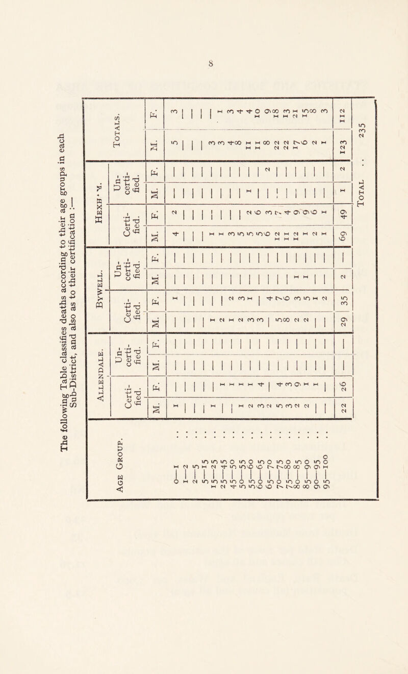 The following Table classifies deaths according to their age groups in each Sub-District, and also as to their certification :— ►J <f< Ph* m 1 i I 1 h co rf -kf 0 O'00 m m inoo co nn X 1 1 l 1 1 1 1 1 II N 1 1 1 II 1 c* £ ft CD x  w 1 • f-H • t'g F. N1 | j | j | (SO cON't^^O M 49 O ^ M. 1 I H H CO IO IO invO (N w (N M (N M O' W 1 1 '»H rj -fJ Td F. 1 1 1 II 1 1 1 1 1 1 1 1 1 l 1 1 ^ ^ <D P 00 y-< £ >< PQ Certi- fied. 1 M I j | | n com | t- co in m n 35 O' Allendale. 1 Un- certi- fied. 1 1 II 1 1 1 1 1 1 1 1 1 1 1 1 1 1 § 1 1 II 1 1 1 II 1 1 II 1 1 1 1 1 1 r! V F. 1 1 | | j MMMMrt| ro O' H M j 10 B £ 0 ^ M. j m | | m Cl (ON intow N 22 X O « O H Cl 1 1 1 W 1 1 1 O 0 1 2 < in m m o in o «n m n Th in ino io o mininino >n o in h n tin >no vo in o »n j>.oo oc o o o >n O' OI o in o in o in t^OO 00 O' O' Total . . 235