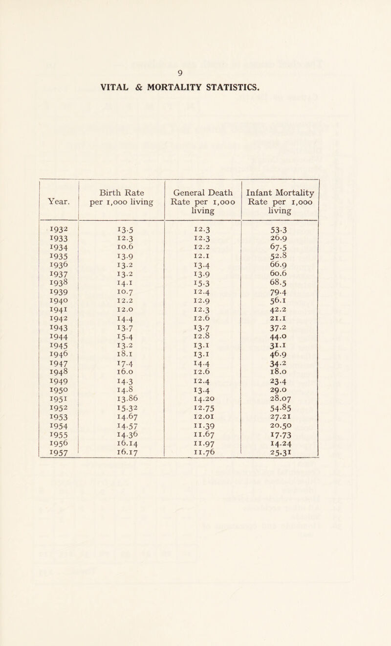 VITAL & MORTALITY STATISTICS Year. Birth Rate per 1,000 living General Death Rate per 1,000 living Infant Mortality Rate per 1,000 living 1932 13-5 12.3 53-3 1933 12.3 12.3 26.9 1934 10.6 12.2 67-5 1935 13-9 12.1 52.8 1936 13.2 13-4 66.9 1937 13.2 13-9 60.6 1938 14.1 15-3 68.5 1939 10.7 12.4 79-4 1940 12.2 12.9 56.1 I941 12.0 12.3 42.2 1942 14.4 12.6 21.1 1943 13-7 13-7 37-2 I944 15-4 12.8 44.0 1945 13.2 131 31-1 1946 18.1 131 46.9 1947 17.4 14.4 34-2 1948 16.0 12.6 18.0 1949 14-3 12.4 23-4 195° 14.8 13-4 29.0 1951 13.86 14.20 28.07 1952 15-32 12.75 54-85 1953 14.67 12.01 27.21 1954 I4-57 n-39 20.50 1955 14.36 11.67 17-73 1956 16.14 11.97 14.24 1957 16.17 11.76 25.31