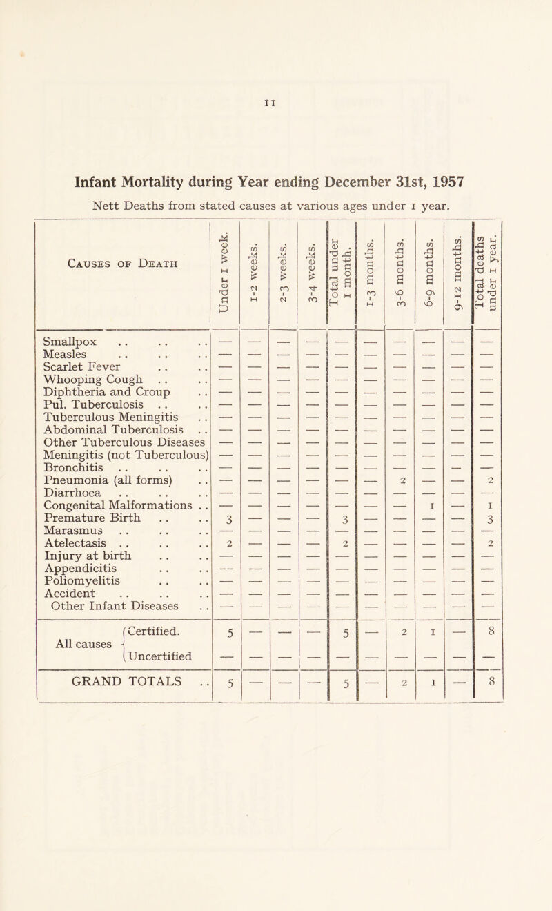 Infant Mortality during Year ending December 31st, 1957 Nett Deaths from stated causes at various ages under i year. Causes of Death <D CD £ w CD d -2 weeks. -3 weeks. co CD <D £ tJ- 1 otal unde: 1 month. in 24 4-> a 0 a CO CO 24 4-> ei 0 6 0 in 24 -4-> a 0 a G\ 24 4-> C4 O a 24 TO t* CD <D ^ 74 m d TO CD 0 ^ P a\ Smallpox Measles — ' Scarlet Fever — Whooping Cough Diphtheria and Croup _ ____ ____ _ _____ Pul. Tuberculosis Tuberculous Meningitis Abdominal Tuberculosis Other Tuberculous Diseases Meningitis (not Tuberculous) Bronchitis = Pneumonia (all forms) — — — — •— — 2 — — 2 Diarrhoea Congenital Malformations . . I _____ I Premature Birth Marasmus 3 — — — 3 — —.— — — 3 Atelectasis . . 2 — — — 2 — — — — 2 Injury at birth Appendicitis Poliomyelitis Accident — Other Infant Diseases — — — — — — — •— (Certified. 5 — — 5 2 I — 8 All causes j (Uncertified GRAND TOTALS .. 5 — — — 5 — 2 I — 8 under i year.