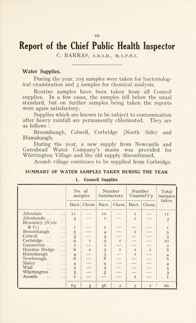 Report of the Chief Public Health Inspector C. BARRAS, A.R.S.H., M.A.P.H.I. Water Supplies. During the year, 105 samples were taken for bacteriolog- ical examination and 3 samples for chemical analysis. Routine samples have been taken from all Council supplies. In a few cases, the samples fell below the usual standard, but on further samples being taken the reports were again satisfactory. Supplies which are known to be subject to contamination after heavy rainfall are permanently chlorinated. They are as follows : Broomhaugh, Colwell, Corbridge (North Side) and Humshaugh. During the year, a new supply from Newcastle and Gateshead Water Company’s mains was provided for Whittington Village and the old supply discontinued. Acomb village continues to be supplied from Corbridge. SUMMARY OF WATER SAMPLES TAKEN DURING THE YEAR 1. Council Supplies No. of samples Number Satisfactory Number Unsatisf t’y Total Samples taken Bact. Chem. Bact. Chem. Bact. Chem. Allendale 11 — 10 1 11 Allenheads . . 3 —• 1 —■ 2 — 3 Broomley (N/cle & G.) 1 — 1 — — — 1 Broomhaugh 5 — 4 — 1 — 5 Colwell 3 -—- 3 — — — 3 Corbridge . . 9 1 9 1 — — 10 Gunnerton . . 2 — 2 — — 2 Haydon Bridge 6 2 5 1 1 1 8 Humshaugh 4 — 3 — 1 — 4 Newbrough. . 6 — 6 — — — 6 Slaley 4 — 4 —• — — 4 Wall 5 —- 5 — —. — 5 Whittington 3 —• 3 — — — 3 Acomb 1 — — — 1 — 1 63 3 56 2 7 1 66