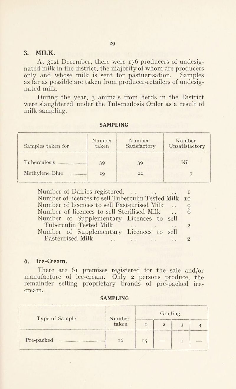 3. MILK. At 31st December, there were 176 producers of undesig- nated milk in the district, the majority of whom are producers only and whose milk is sent for pastuerisation. Samples as far as possible are taken from producer-retailers of undesig- nated milk. During the year, 3 animals from herds in the District were slaughtered under the Tuberculosis Order as a result of milk sampling. SAMPLING Number Number Number Samples taken for taken Satisfactory Unsatisfactory Tuberculosis 39 39 Nil Methylene Blue - 29 22 7 Number of Dairies registered. Number of licences to sell Tuberculin Tested Milk Number of licences to sell Pasteurised Milk Number of licences to sell Sterilised Milk Number of Supplementary Licences to sell Tuberculin Tested Milk Number of Supplementary Licences to sell Pasteurised Milk 1 10 9 6 2 2 4. Ice-Cream. There are 61 premises registered for the sale and/or manufacture of ice-cream. Only 2 persons produce, the remainder selling proprietary brands of pre-packed ice- cream. SAMPLING Type of Sample Number taken Grading 1 2 3 4 Pre-packed 16 15 — 1 .