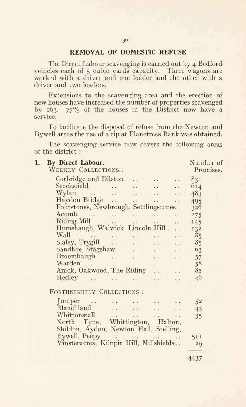REMOVAL OF DOMESTIC REFUSE The Direct Labour scavenging is carried out by 4 Bedford vehicles each of 5 cubic yards capacity. Three wagons are worked with a driver and one loader and the other with a driver and two loaders. Extensions to the scavenging area and the erection of new houses have increased the number of properties scavenged by 163. 77% of the houses in the District now have a service. To facilitate the disposal of refuse from the Newton and Bywell areas the use of a tip at Planetrees Bank was obtained. The scavenging service now covers the following areas of the district :— 1. By Direct Labour. Number of Weekly Collections : Premises. Corbridge and Dilston . . . . . . 831 Stocksheld .. .. .. .. 614 Wylam .. . . . . . . . . 483 Haydon Bridge .. .. .. . . 495 Fourstones, Newbrough, Settlingstones 326 Acomb .. .. .. .. .. 275 Riding Mill . . .. .. . . 145 Humshaugh, Walwick, Lincoln Hill .. 132 Wall .. .. .. .. .. 85 Slaley, Trygill . . . . . . . . 85 Sandhoe, Stagshaw . . .. . . 63 Broomhaugh .. .. . . .. 57 Warden .. .. .. .. . . 58 Anick, Oakwood, The Riding .. .. 82 Hedley .. .. . . . . .. 46 Forthnightly Collections : Juniper .. . . . . . . . . 52 Blanchland .. .. .. .. 43 Whittonstall . . .. . . . . 35 North Tyne, Whittington, Halton, Shildon, Aydon, Newton Hall, Stelling, Bywell, Peepy .. .. .. .. 511 Minsteracres, Kilnpit Hill, Millshields.. 29 4437