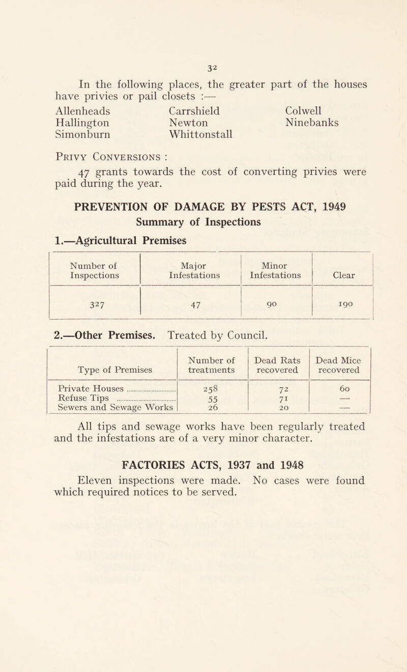 In the following places, the greater part of the houses have privies or pail closets :— Allenheads Carrshield Colwell Hallington Newton Ninebanks Simonburn Whittonstall Privy Conversions : 47 grants towards the cost of converting privies were paid during the year. PREVENTION OF DAMAGE BY PESTS ACT, 1949 Summary of Inspections 1.—Agricultural Premises Number of Inspections Major Infestations Minor Infestations Clear 32 7 47 go 190 2.—Other Premises. Treated by Council. Type of Premises Number of treatments Dead Rats recovered Dead Mice recovered Private Houses 258 72 60 Refuse Tips 55 71 —• Sewers and Sewage Works 26 20 — All tips and sewage works have been regularly treated and the infestations are of a very minor character. FACTORIES ACTS, 1937 and 1948 Eleven inspections were made. No cases were found which required notices to be served.