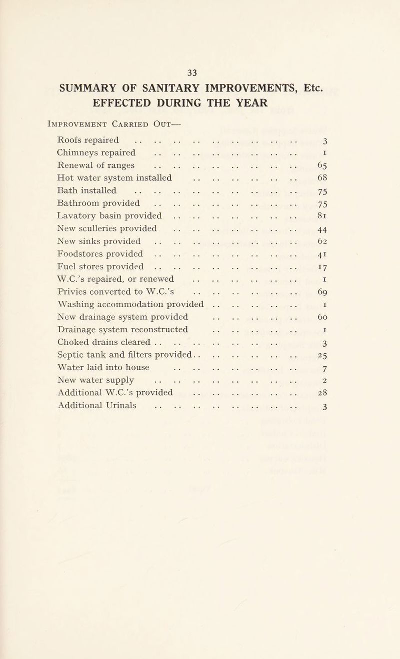 SUMMARY OF SANITARY IMPROVEMENTS, Etc. EFFECTED DURING THE YEAR Improvement Carried Out— Roofs repaired 3 Chimneys repaired i Renewal of ranges 65 Hot water system installed 68 Bath installed 75 Bathroom provided 75 Lavatory basin provided 81 New sculleries provided 44 New sinks provided 62 Foodstores provided 41 Fuel stores provided 17 W.C.’s repaired, or renewed 1 Privies converted to W.C.’s 69 Washing accommodation provided 1 New drainage system provided 60 Drainage system reconstructed 1 Choked drains cleared 3 Septic tank and filters provided. 25 Water laid into house 7 New water supply 2 Additional W.C.’s provided 28 Additional Urinals 3