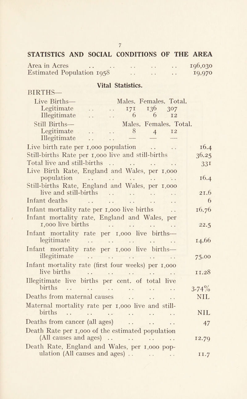 STATISTICS AND SOCIAL CONDITIONS OF THE AREA Area in Acres .. . . . . . . . . 196,030 Estimated Population 1958 . . . . .. 19,970 BIRTHS— Vital Statistics. Live Births— Legitimate Illegitimate Still Births— Legitimate Illegitimate Males. Females. Total. 171 136 307 6 6 12 Males. Females. Total. 8 4 12 Live birth rate per 1,000 population Still-births Rate per 1,000 live and still-births Total live and still-births Live Birth Rate, England and Wales, per 1,000 population Still-births Rate, England and Wales, per 1,000 live and still-births Infant deaths 16.4 36.25 33i 16.4 21.6 6 Infant mortality rate per 1,000 live births . . 16.76 Infant mortality rate, England and Wales, per 1,000 live births . . . . . . . . 22.5 Infant mortality rate per 1,000 live births— legitimate . . . . . . . . . . 14.66 Infant mortality rate per 1,000 live births— illegitimate . . . . . . . . . . 75.00 Infant mortality rate (first four weeks) per 1,000 live births . . . . . . . . . . 11.28 Illegitimate live births per cent, of total live births . . .. . . . . . . . . 3-74% Deaths from maternal causes . . . . . . NIL Maternal mortality rate per 1,000 live and still- births . . .. .. .. . . . . NIL Deaths from cancer (all ages) . . .. .. 47 Death Rate per 1,000 of the estimated population (All causes and ages) .. .. .. .. 12.79 Death Rate, England and Wales, per 1,000 pop- ulation (All causes and ages) . . . . .. 11,7